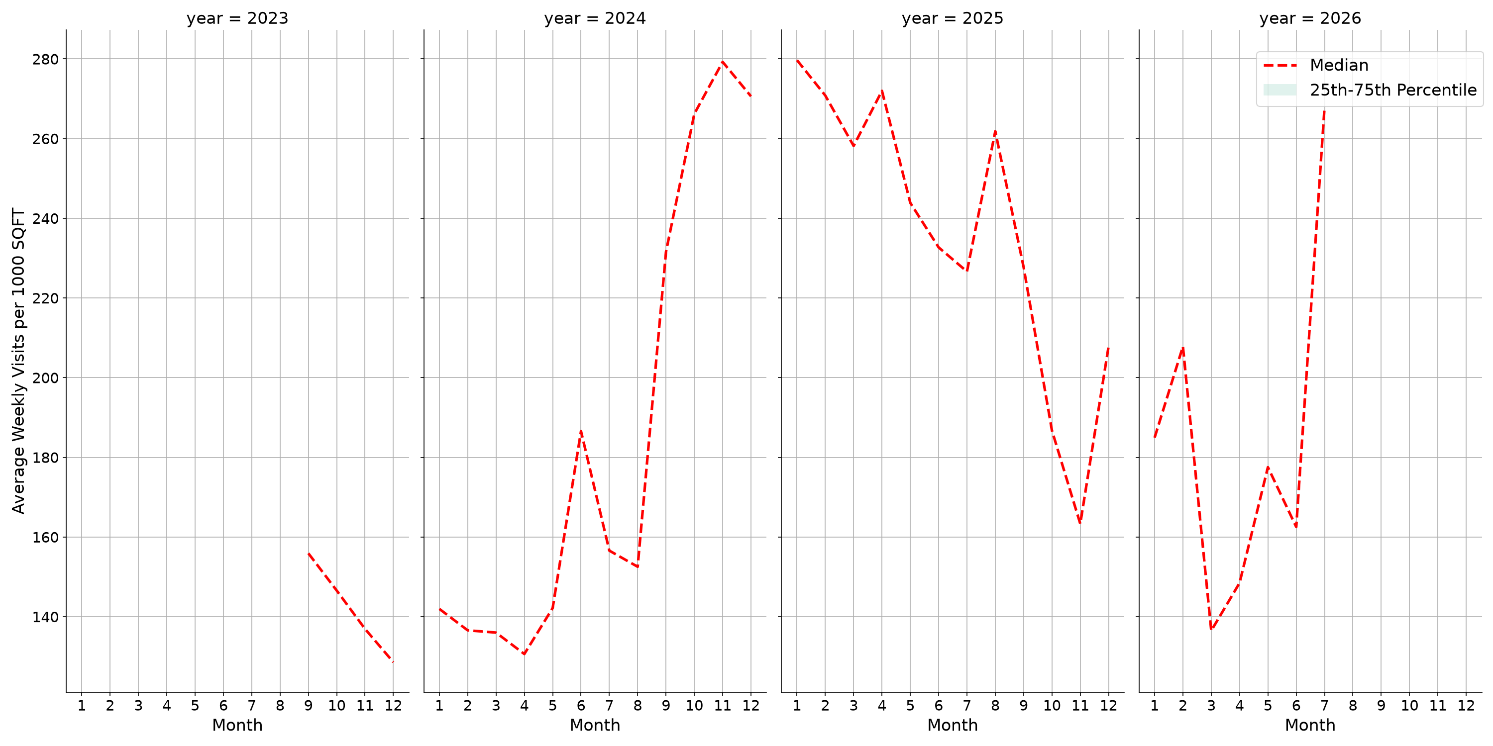 Banks Standalone Weekly Visits per 1000 SQFT, measured vs. first party data