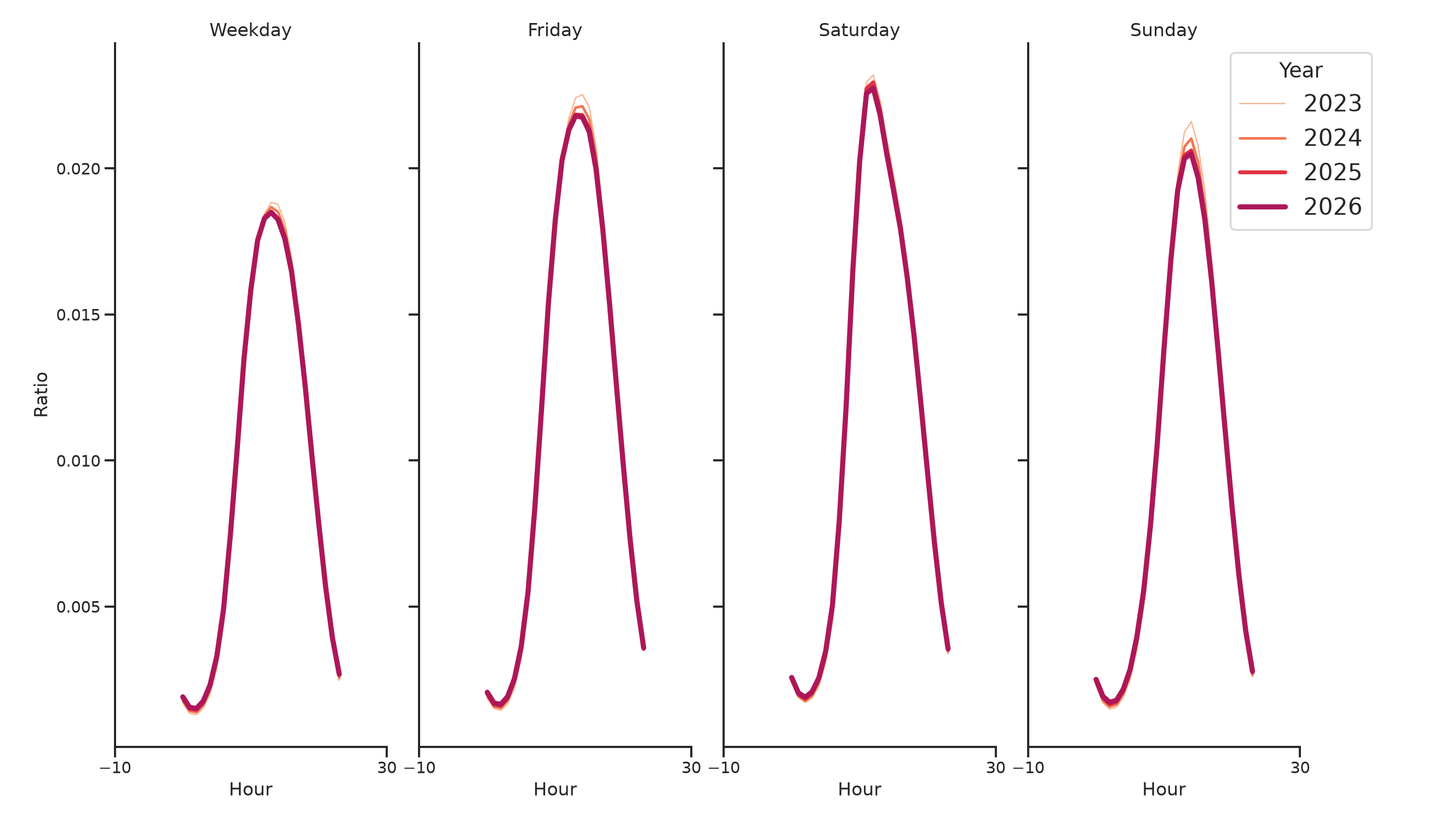 Banks Day of Week and Hour of Day Profiles