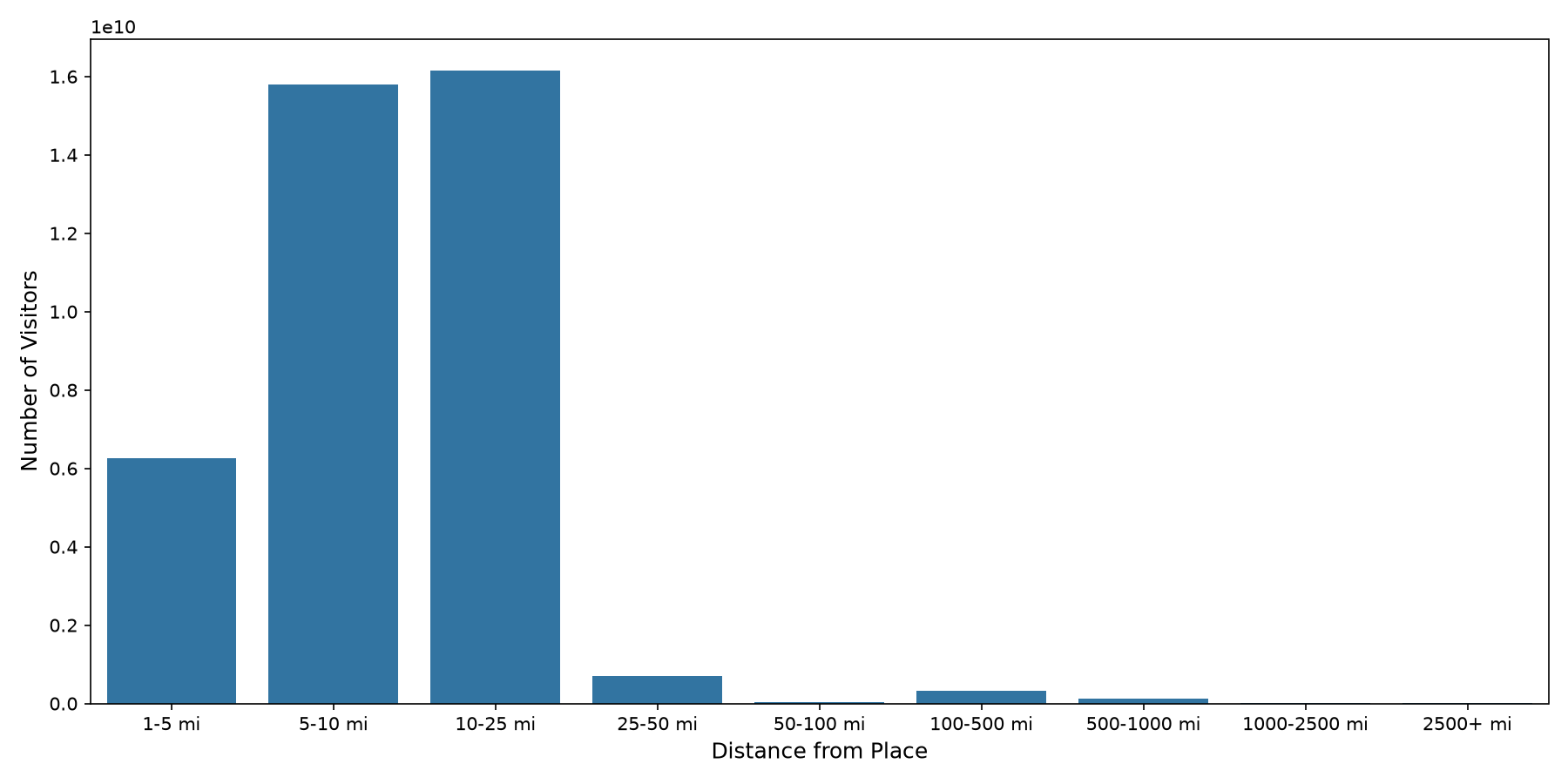 Banks Device home to place distance weighted device visits