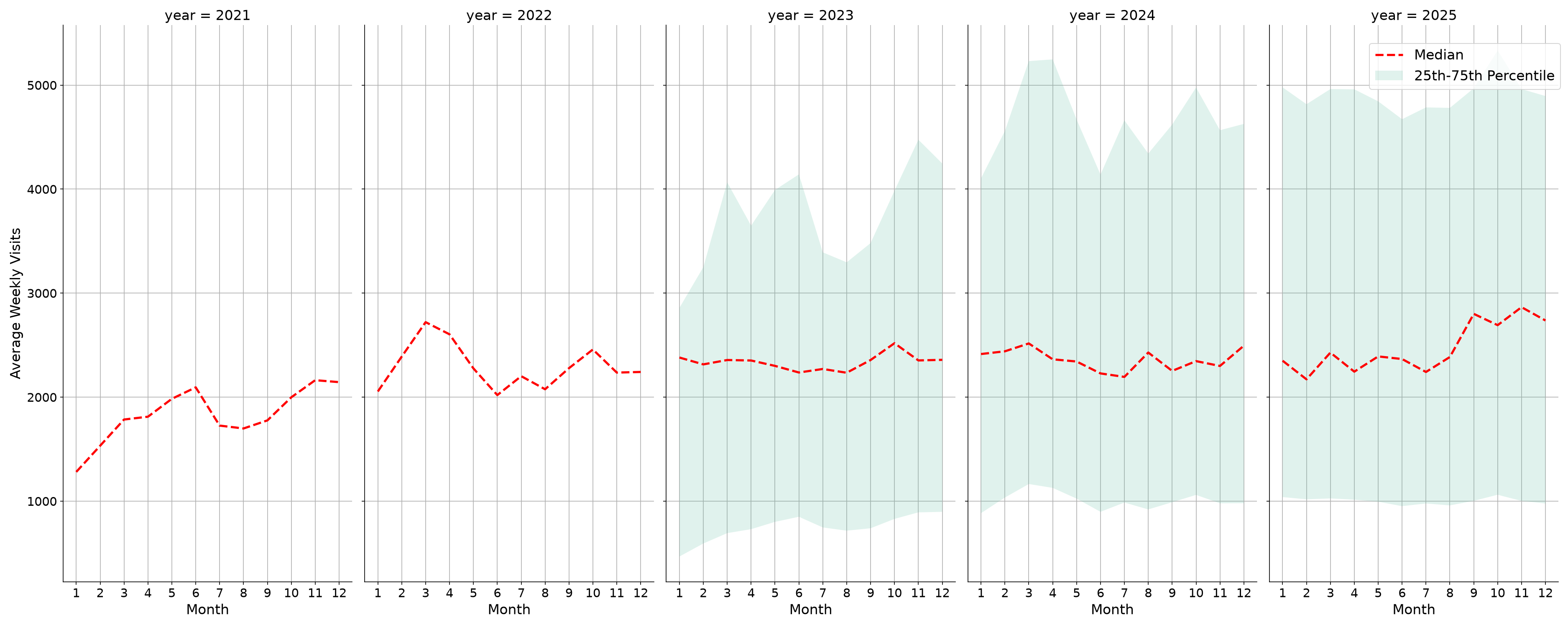 Bars Weekly visits, measured vs. first party data\label{trends}