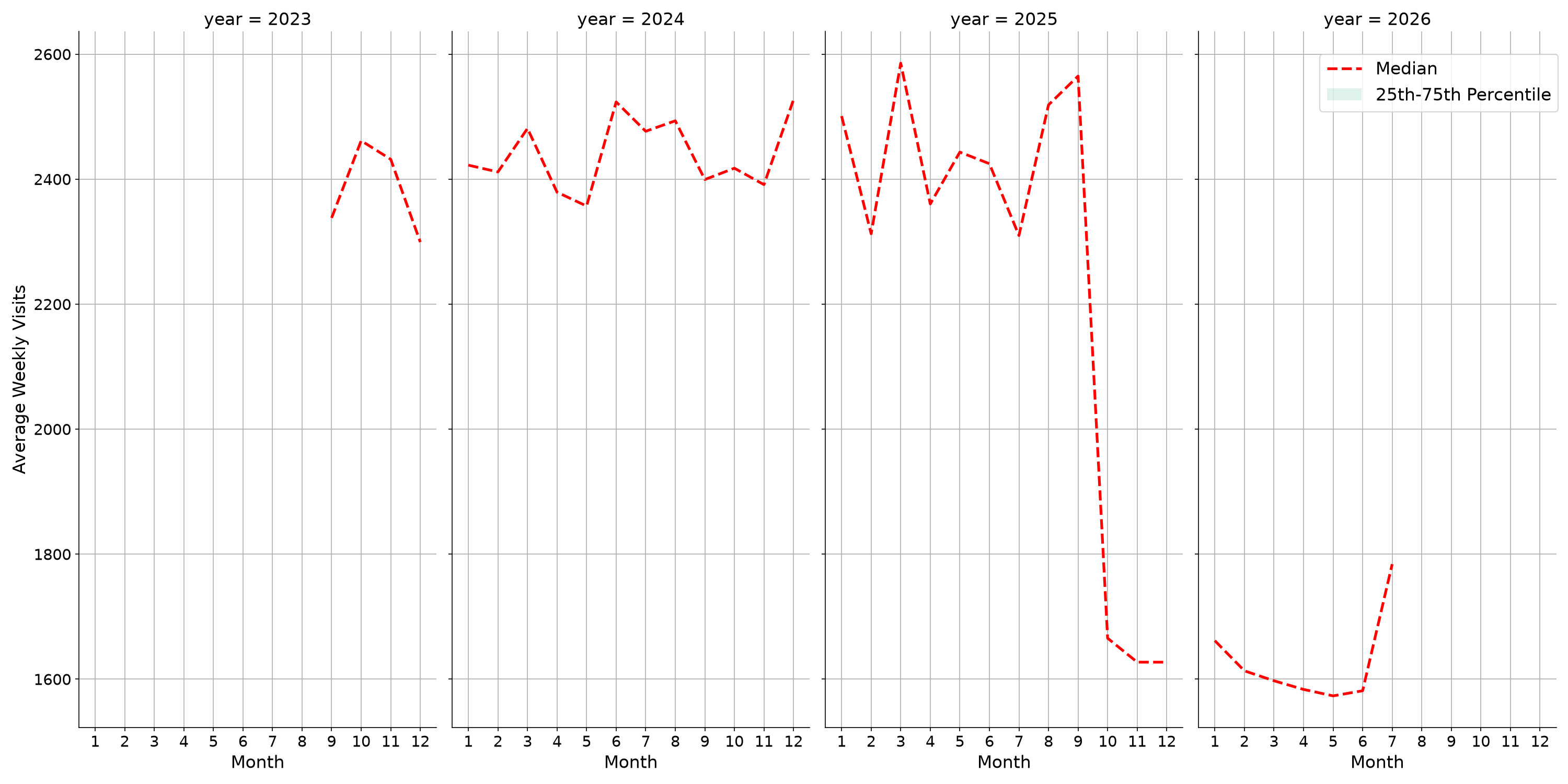 Bars Weekly visits, measured vs. first party data\label{trends}