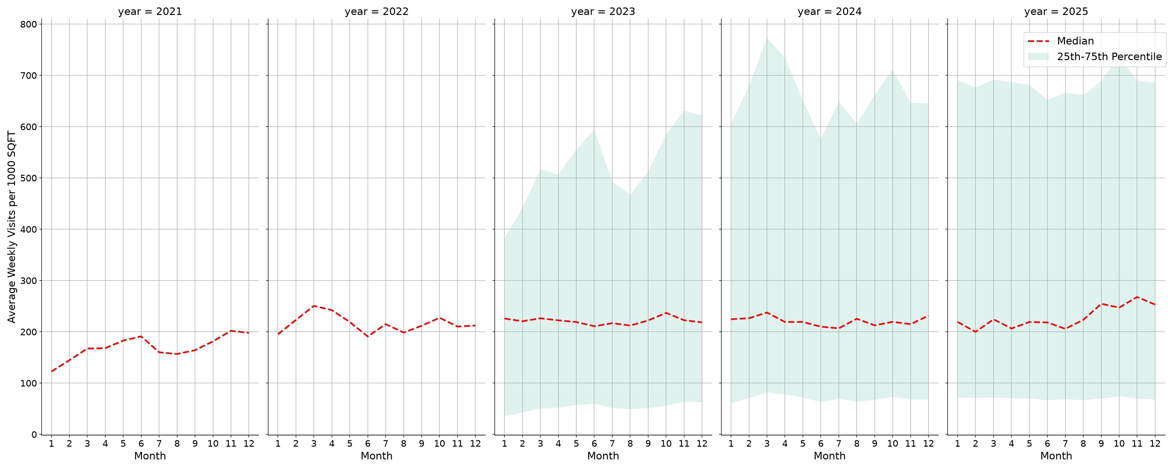 Bars Standalone Weekly Visits per 1000 SQFT, measured vs. first party data