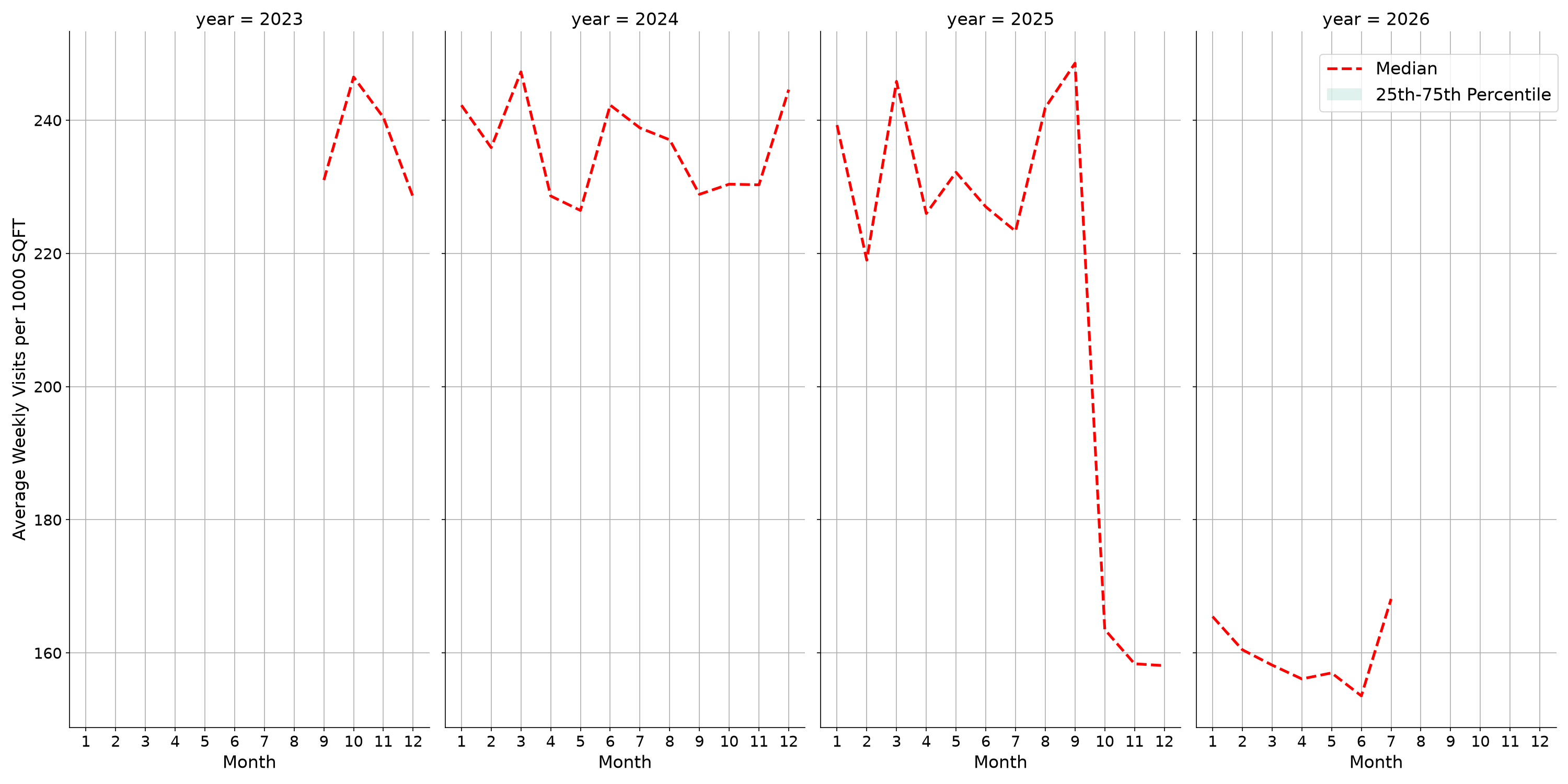 Bars Standalone Weekly Visits per 1000 SQFT, measured vs. first party data