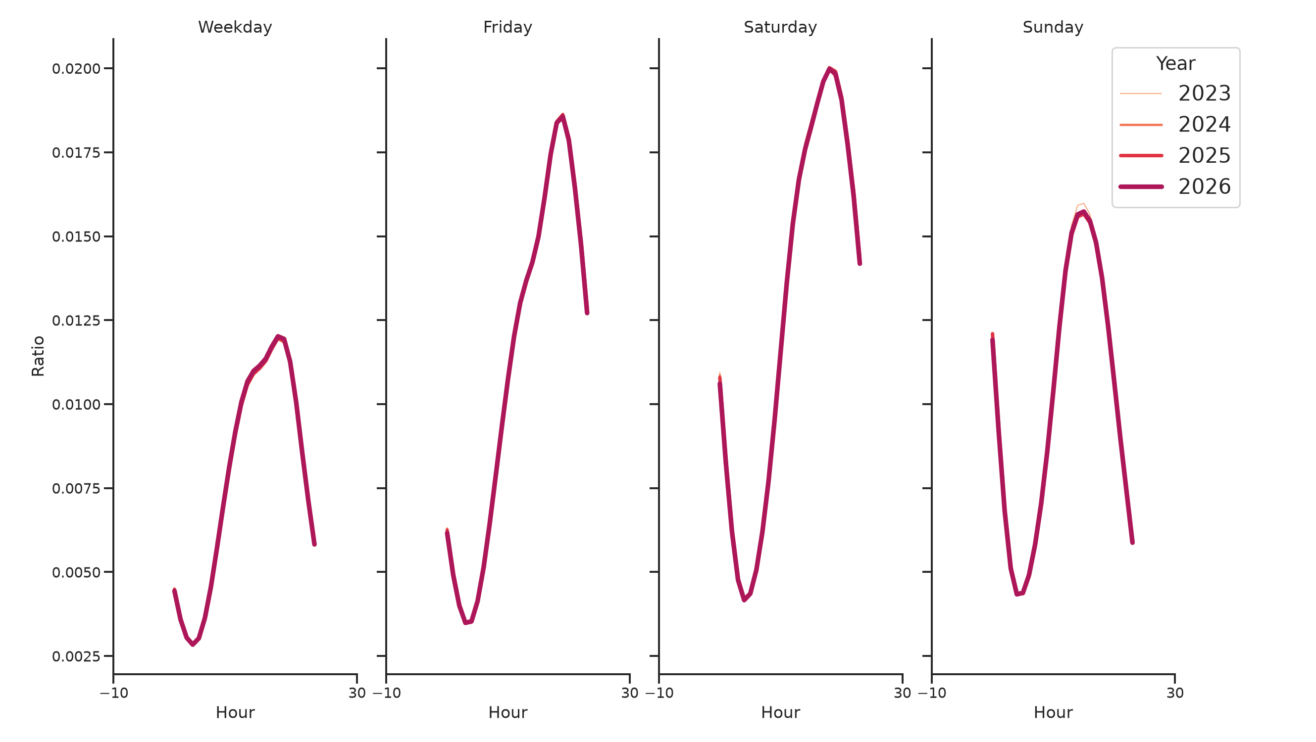 Bars Day of Week and Hour of Day Profiles