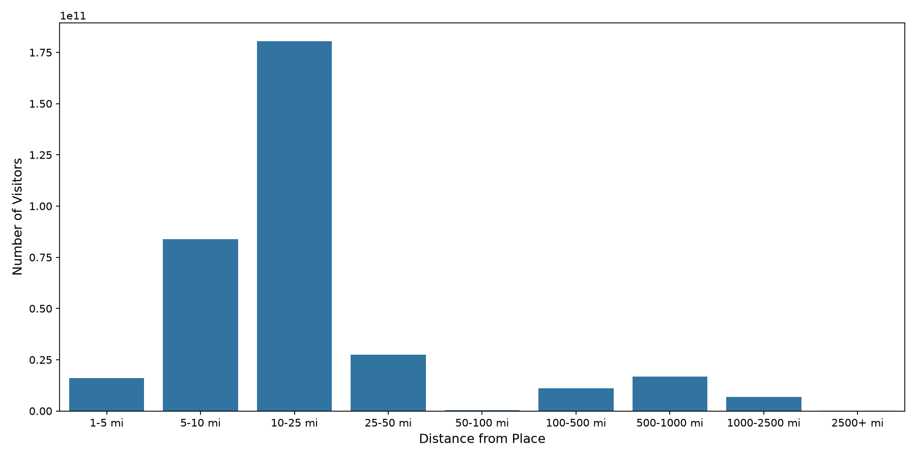 Bars Device home to place distance weighted device visits