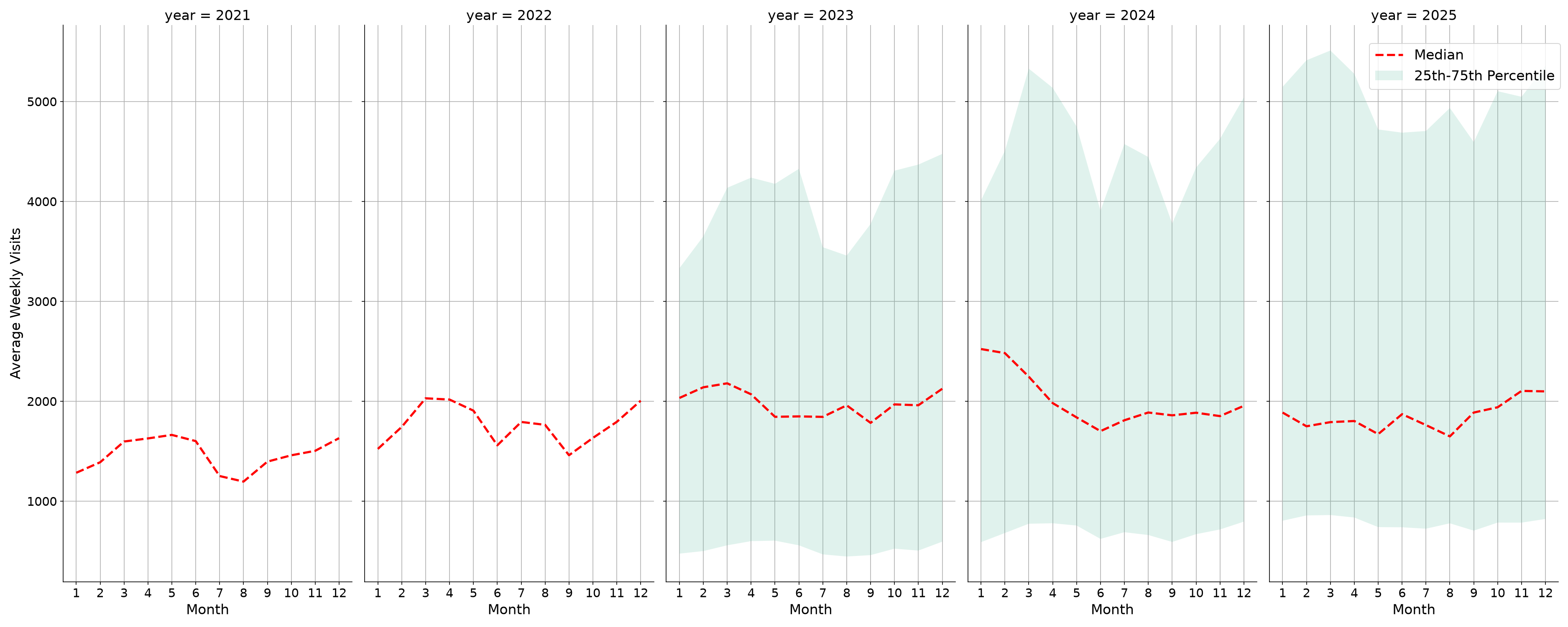Businesses Weekly visits, measured vs. first party data\labeltrends