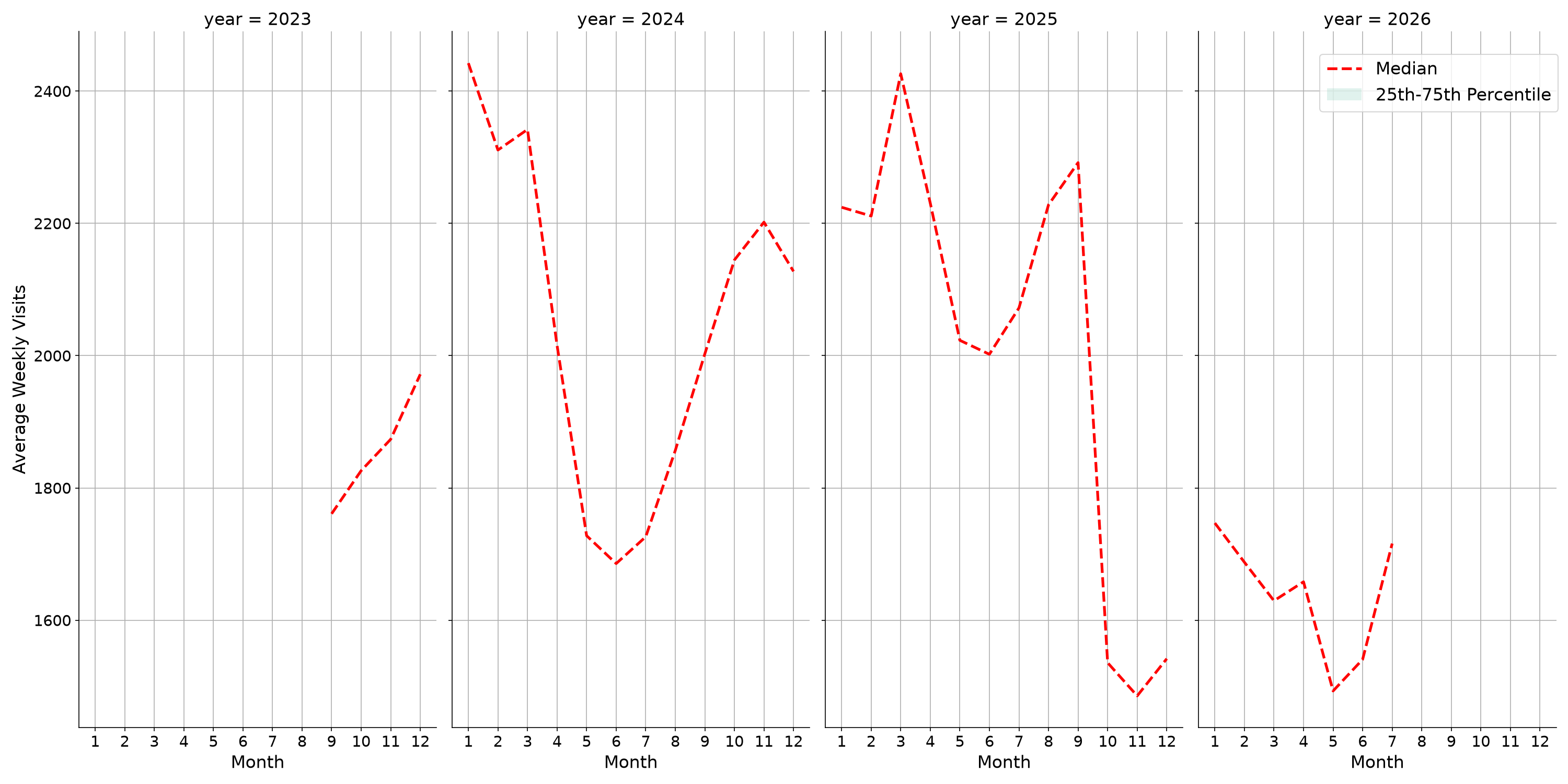 Businesses Weekly visits, measured vs. first party data\labeltrends