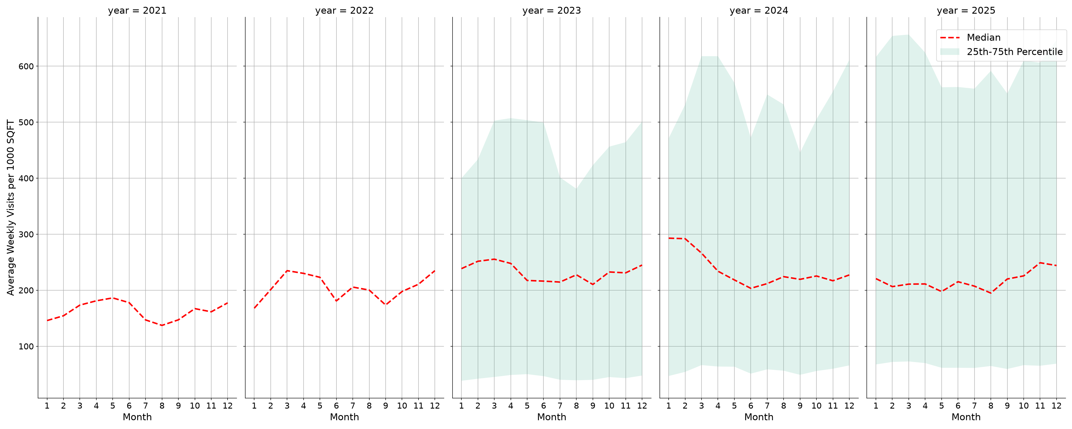 Businesses Standalone Weekly Visits per 1000 SQFT, measured vs. first party data