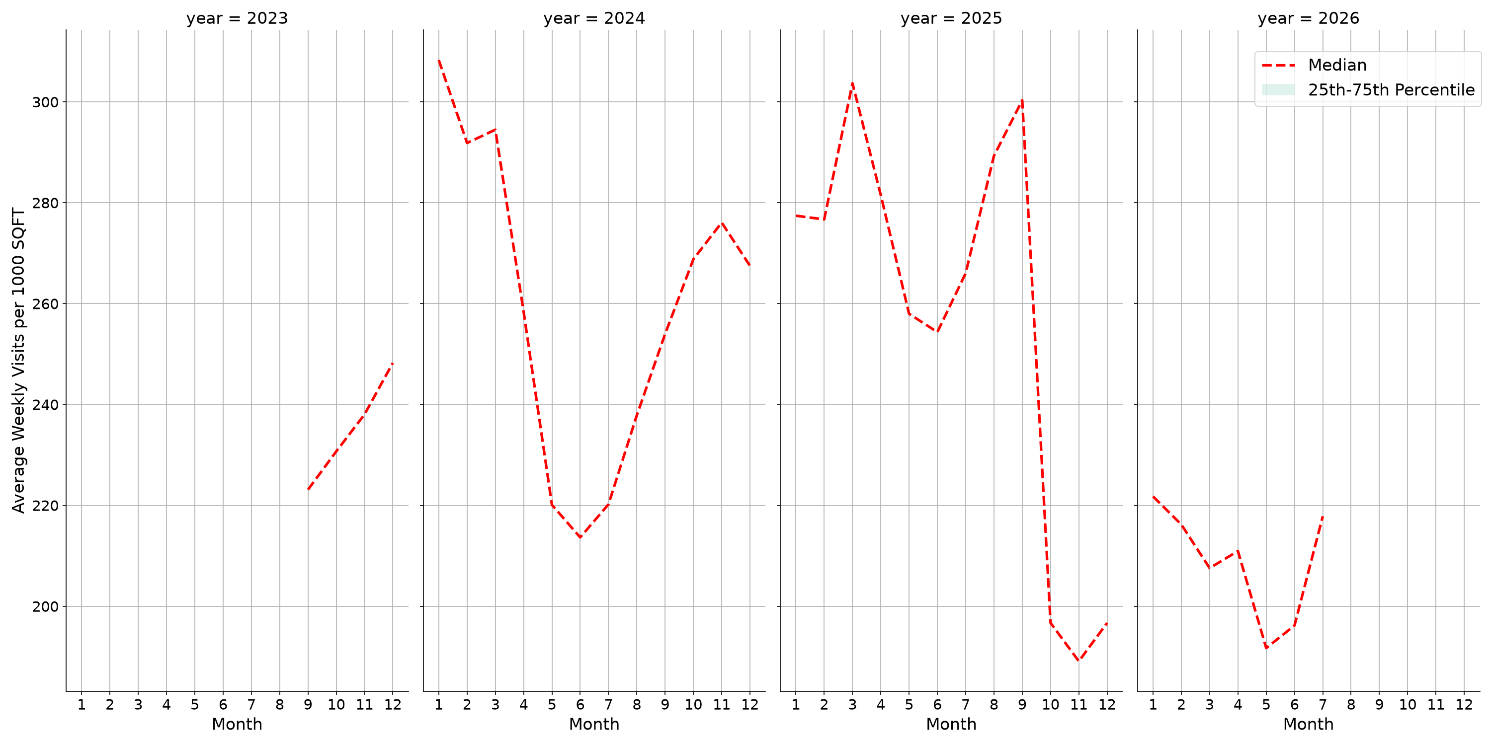Businesses Standalone Weekly Visits per 1000 SQFT, measured vs. first party data