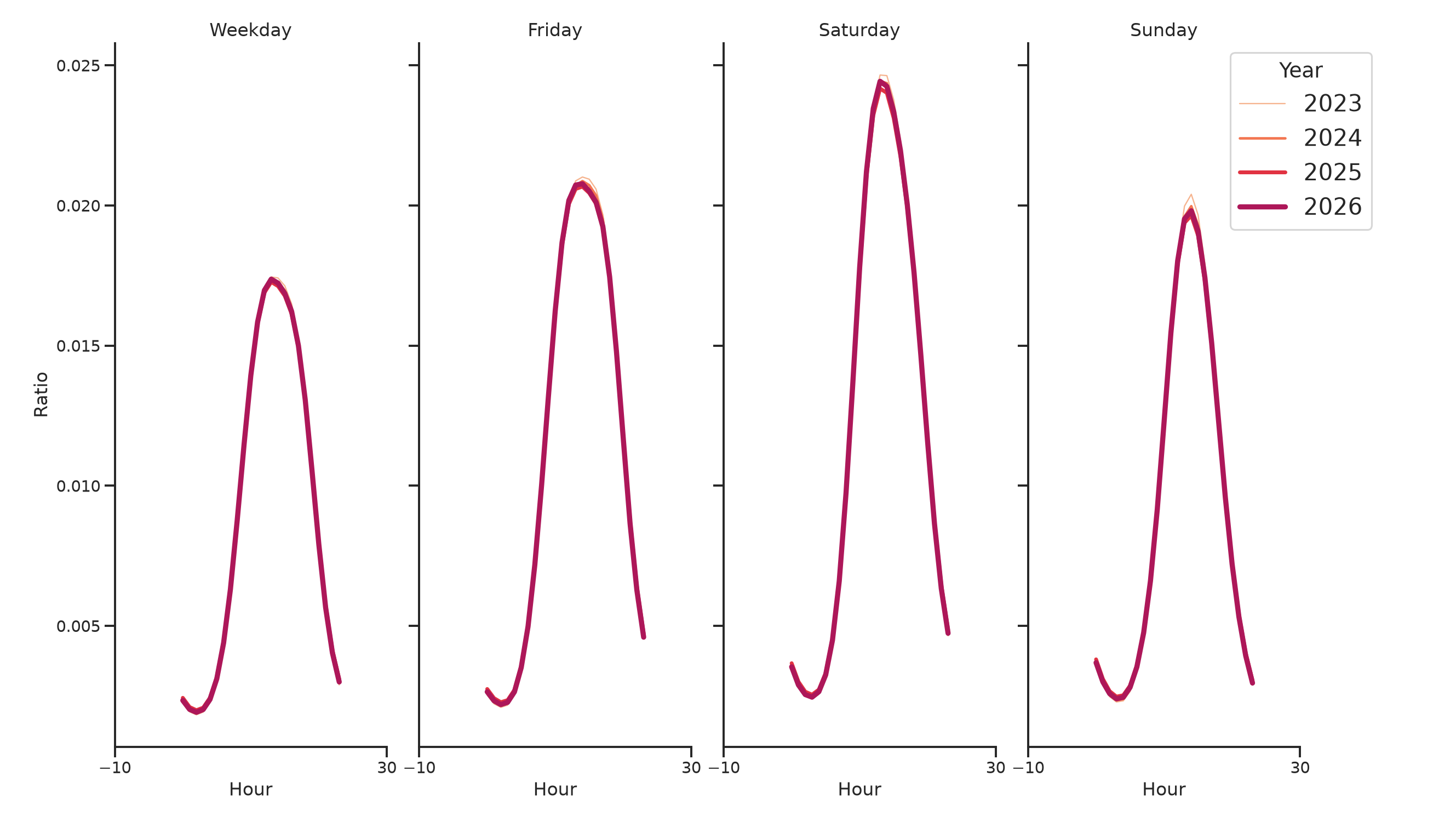Businesses Day of Week and Hour of Day Profiles