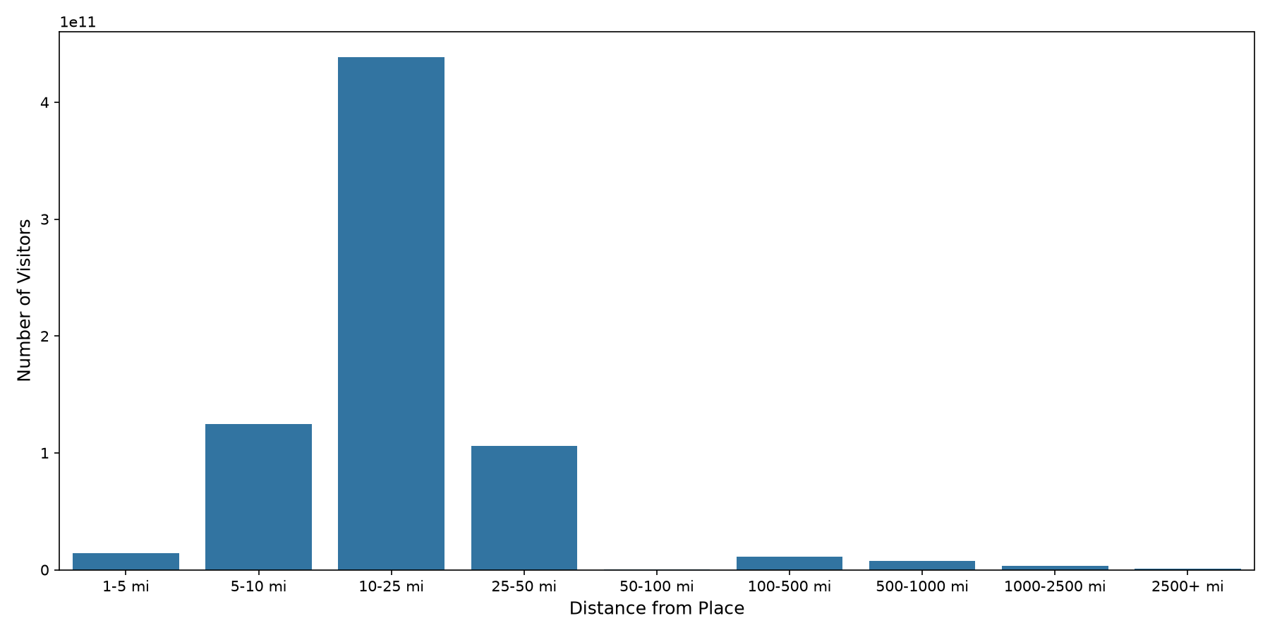 Businesses Device home to place distance weighted device visits