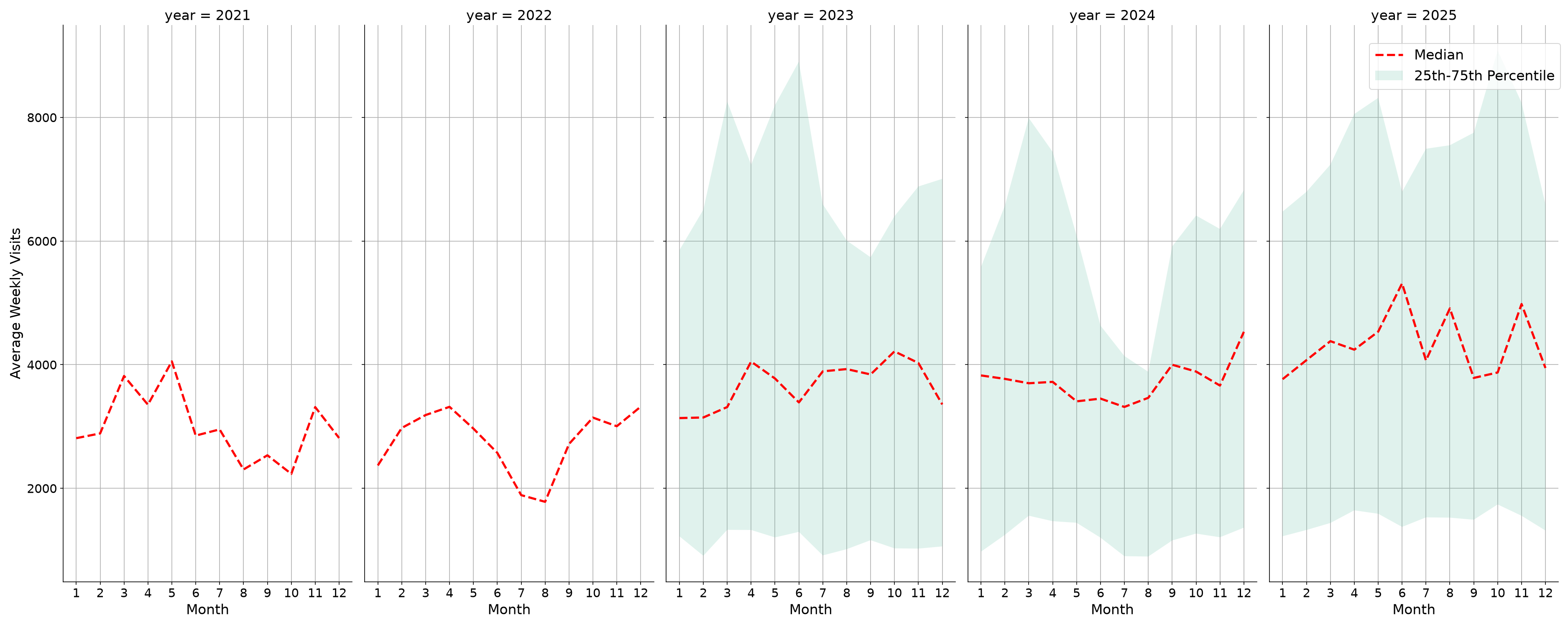 Car Wash Facilities Weekly visits, measured vs. first party data\labeltrends