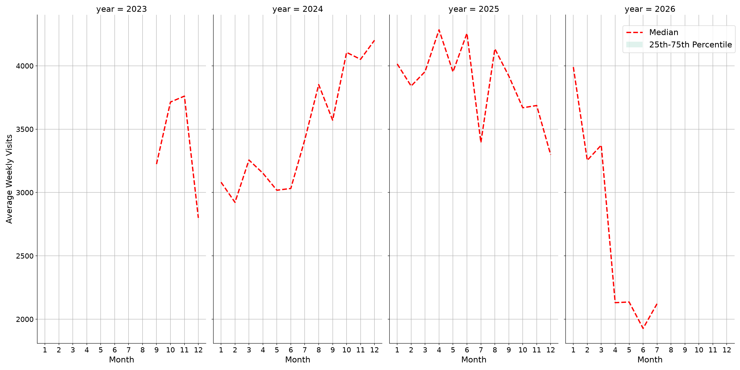 Car Wash Facilities Weekly visits, measured vs. first party data\labeltrends