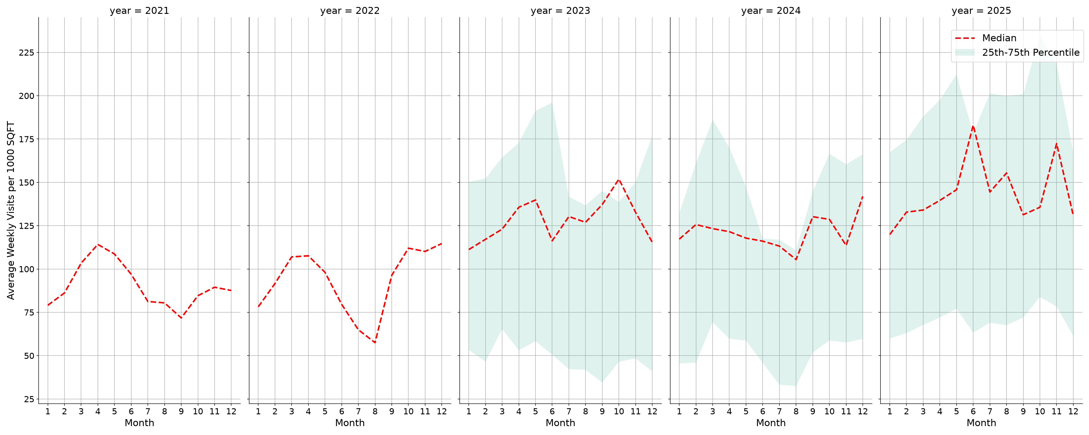 Car Wash Facilities Standalone Weekly Visits per 1000 SQFT, measured vs. first party data