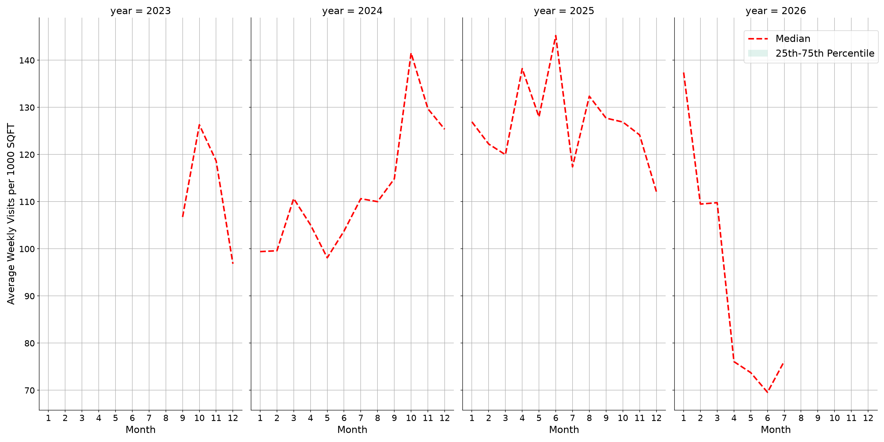 Car Wash Facilities Standalone Weekly Visits per 1000 SQFT, measured vs. first party data