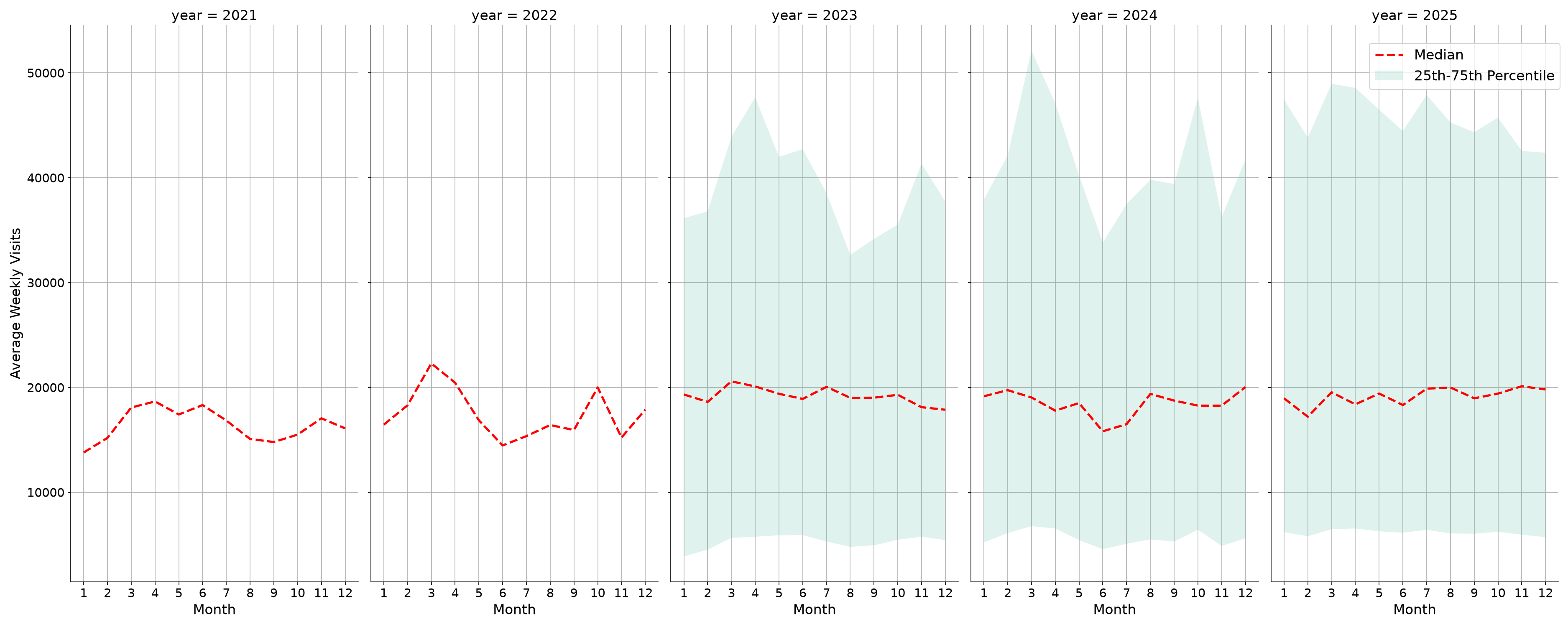 Casinos Weekly visits, measured vs. first party data\labeltrends