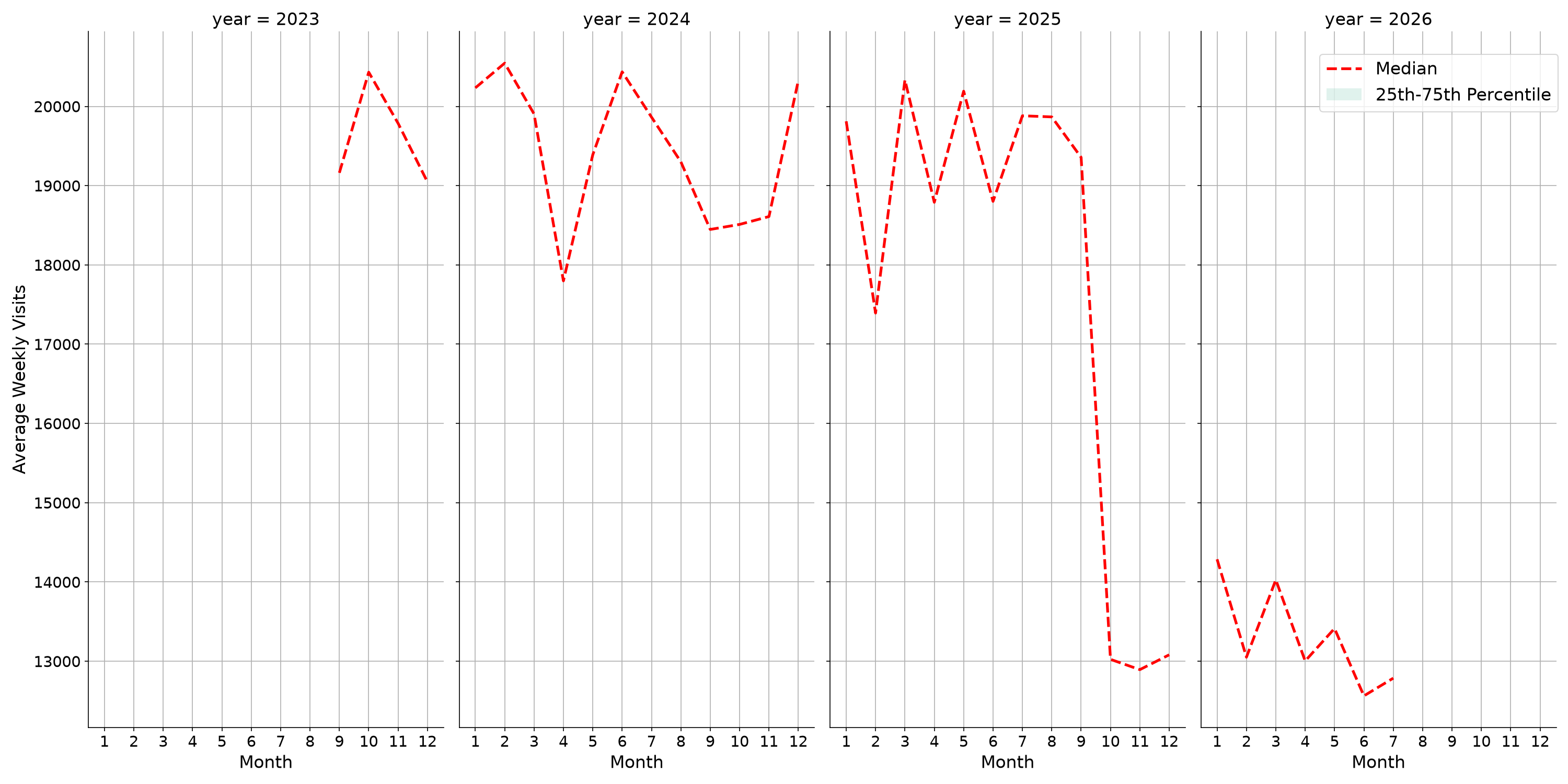 Casinos Weekly visits, measured vs. first party data\labeltrends