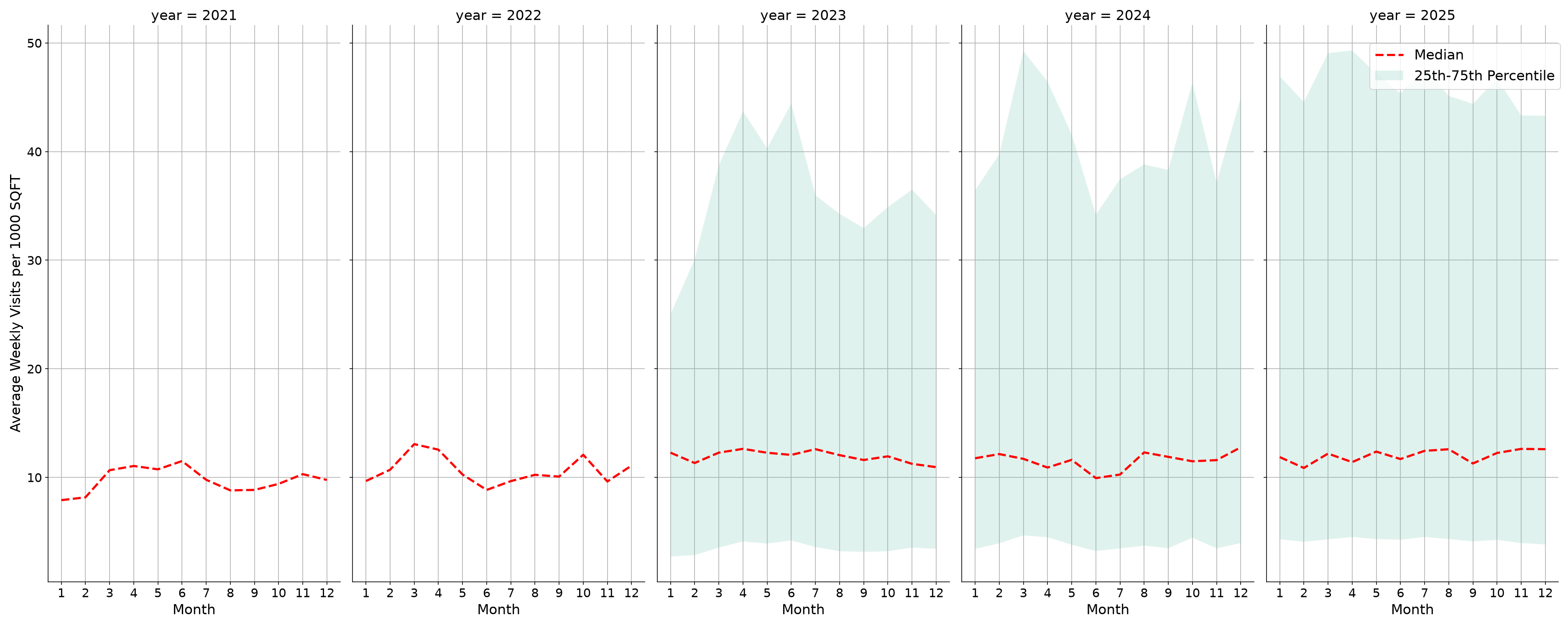 Casinos Standalone Weekly Visits per 1000 SQFT, measured vs. first party data