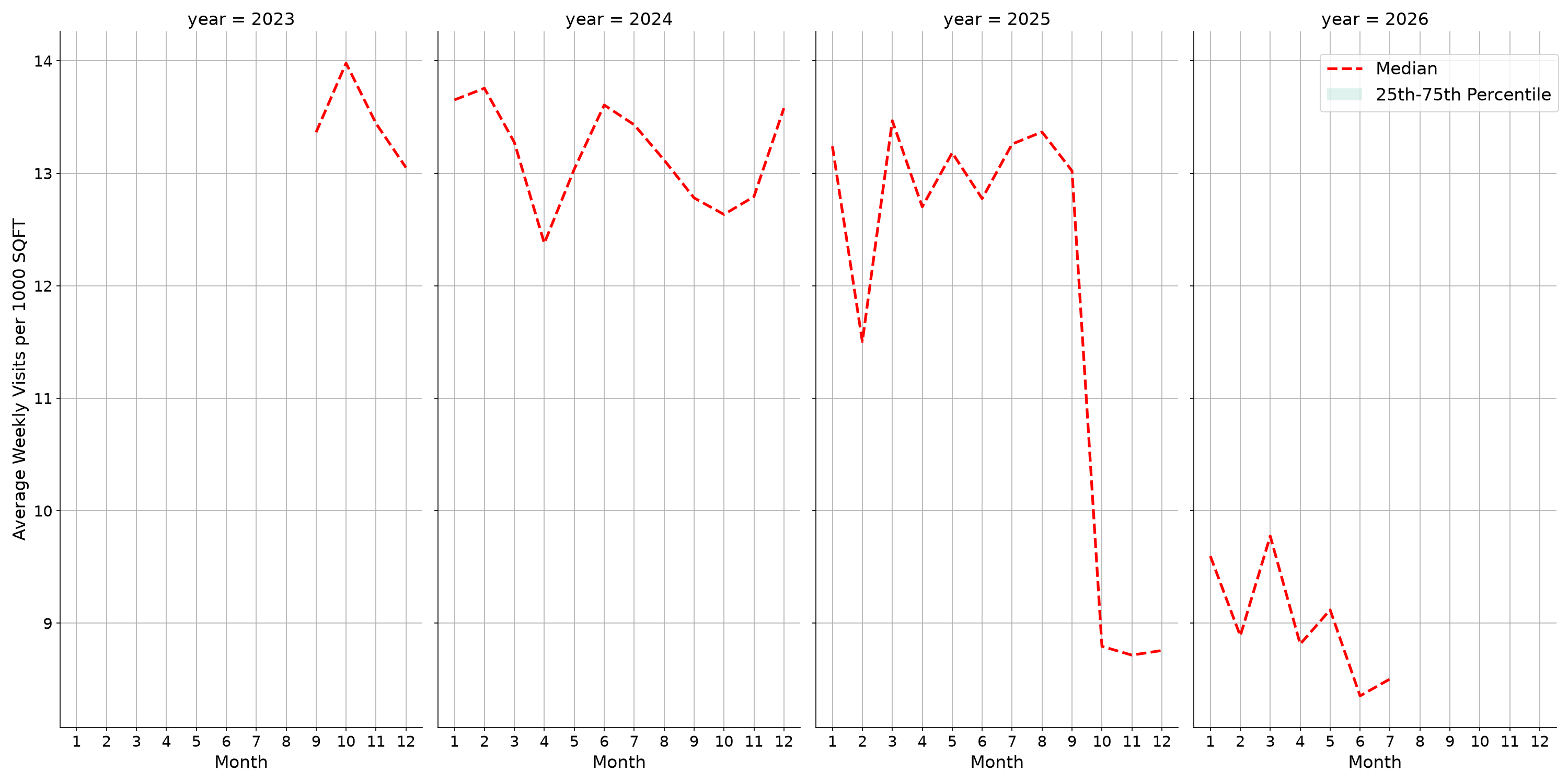 Casinos Standalone Weekly Visits per 1000 SQFT, measured vs. first party data