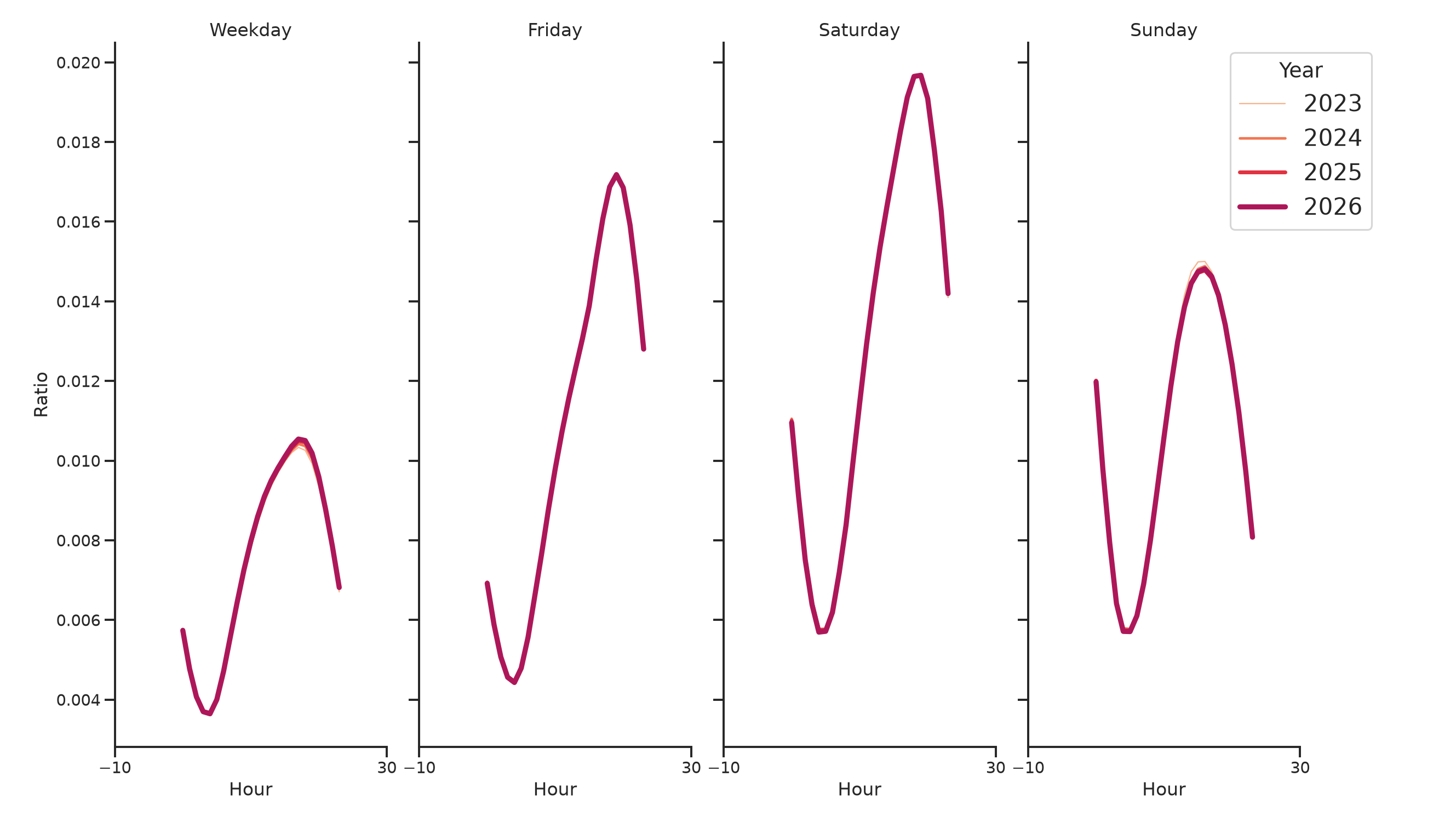 Casinos Day of Week and Hour of Day Profiles