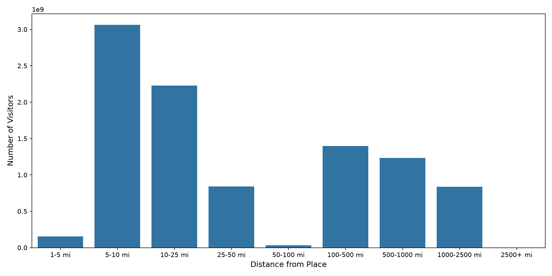 Casinos Device home to place distance weighted device visits