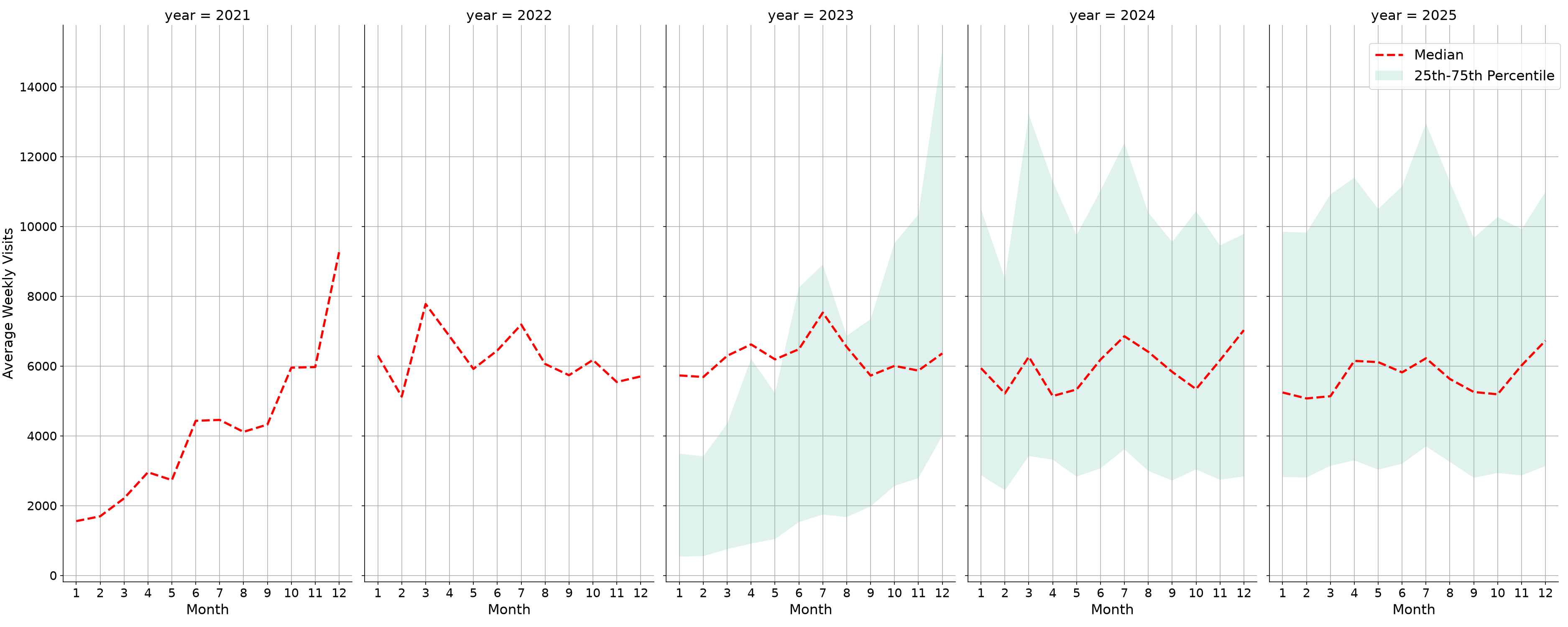 Cinemas Weekly visits, measured vs. first party data\label{trends}