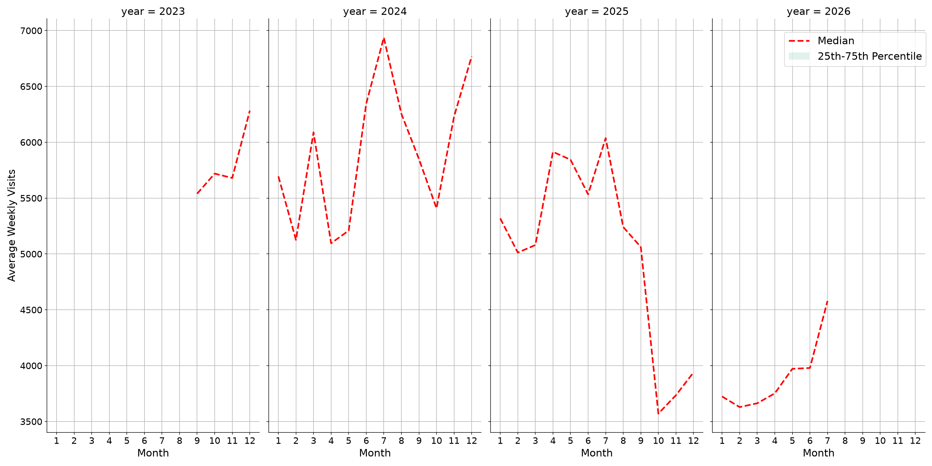 Cinemas Weekly visits, measured vs. first party data\label{trends}