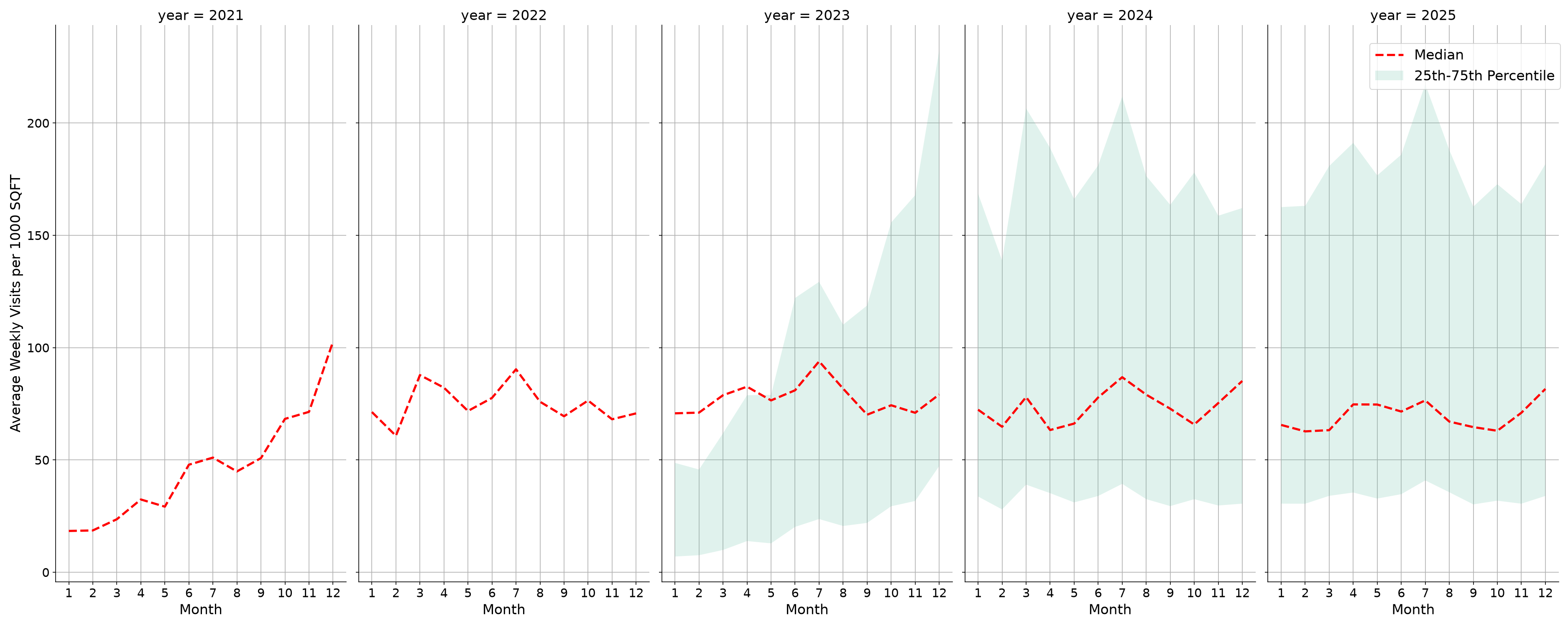 Cinemas Standalone Weekly Visits per 1000 SQFT, measured vs. first party data