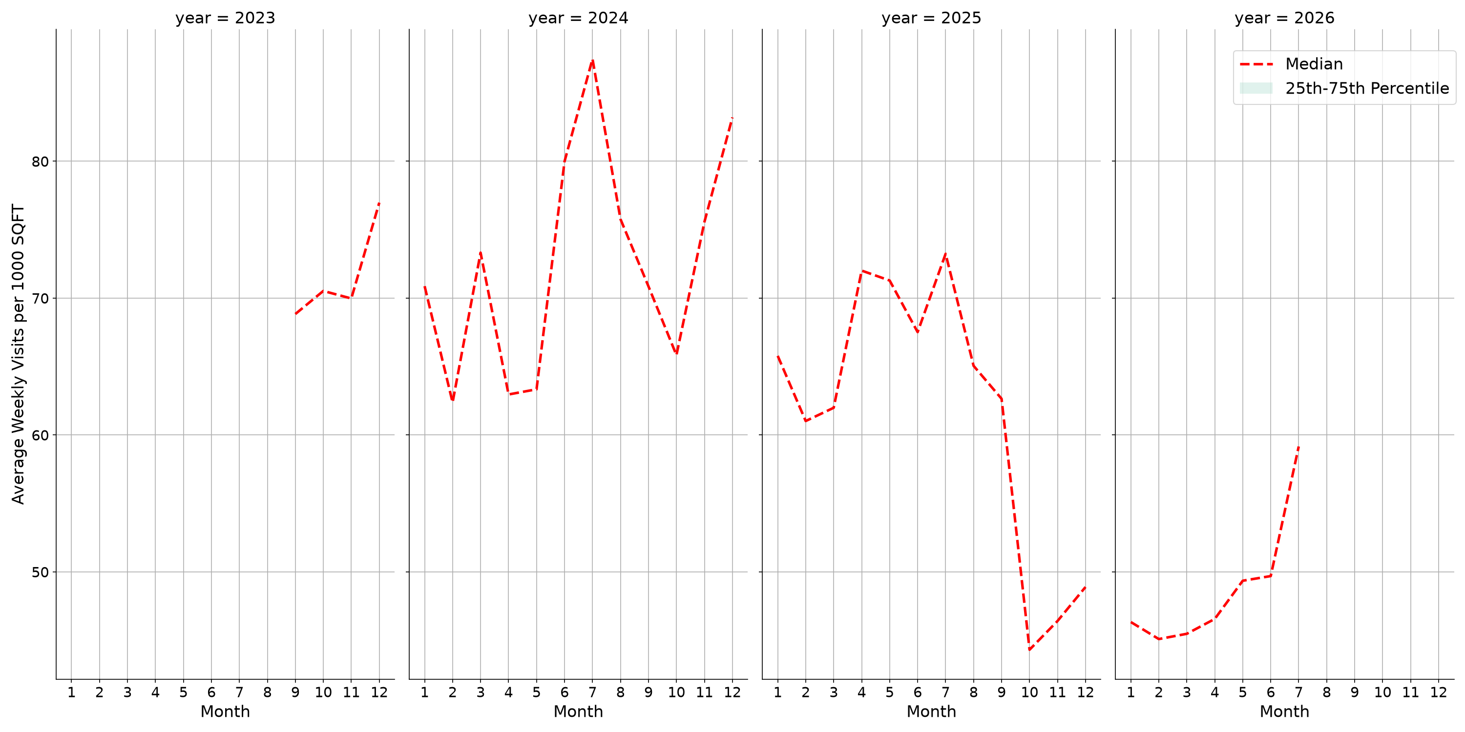 Cinemas Standalone Weekly Visits per 1000 SQFT, measured vs. first party data