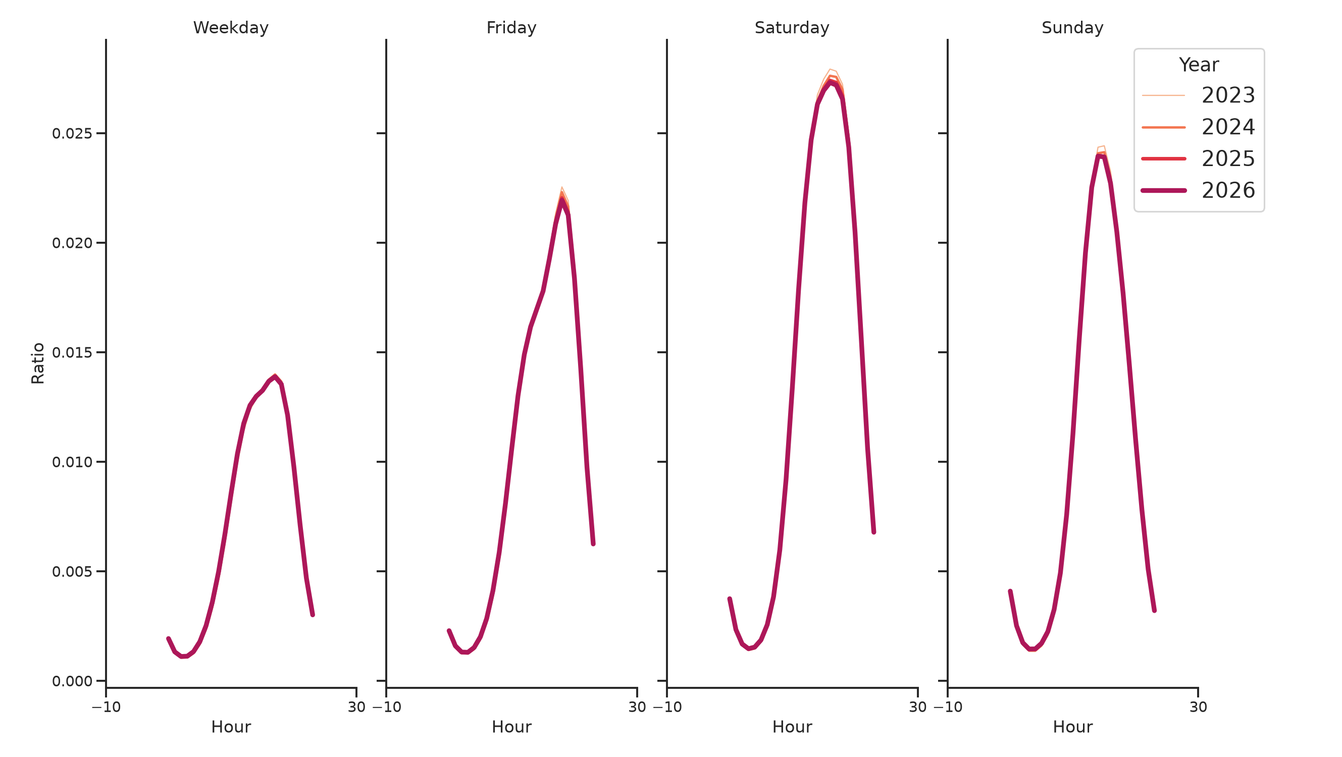 Cinemas Day of Week and Hour of Day Profiles