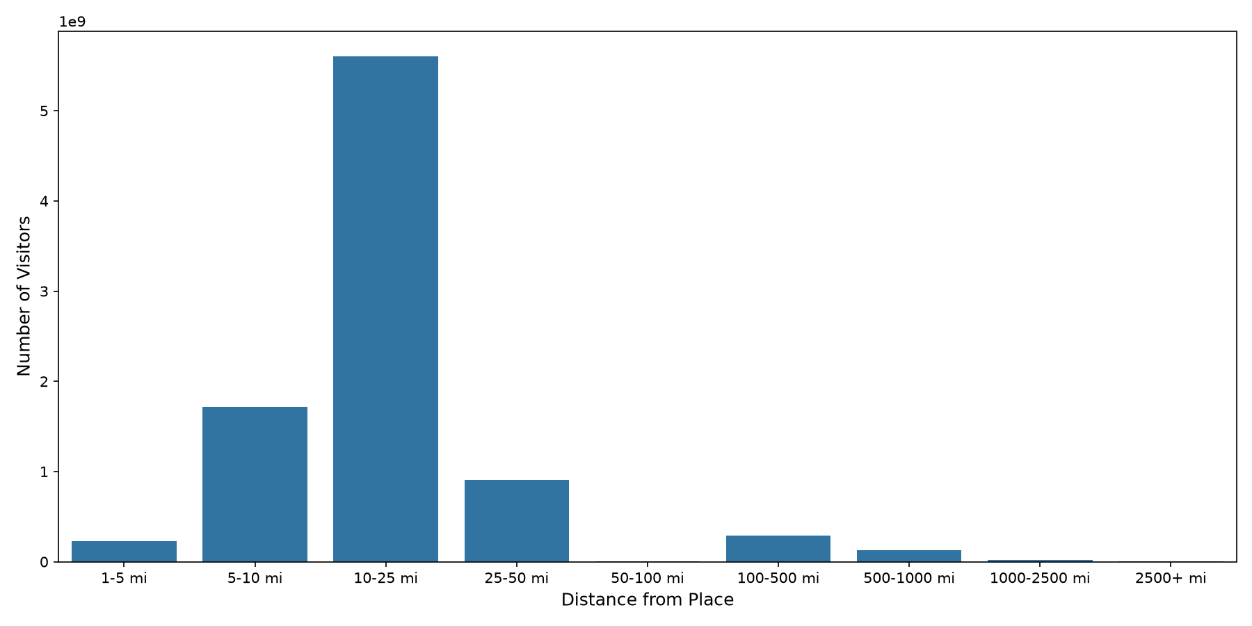 Cinemas Device home to place distance weighted device visits