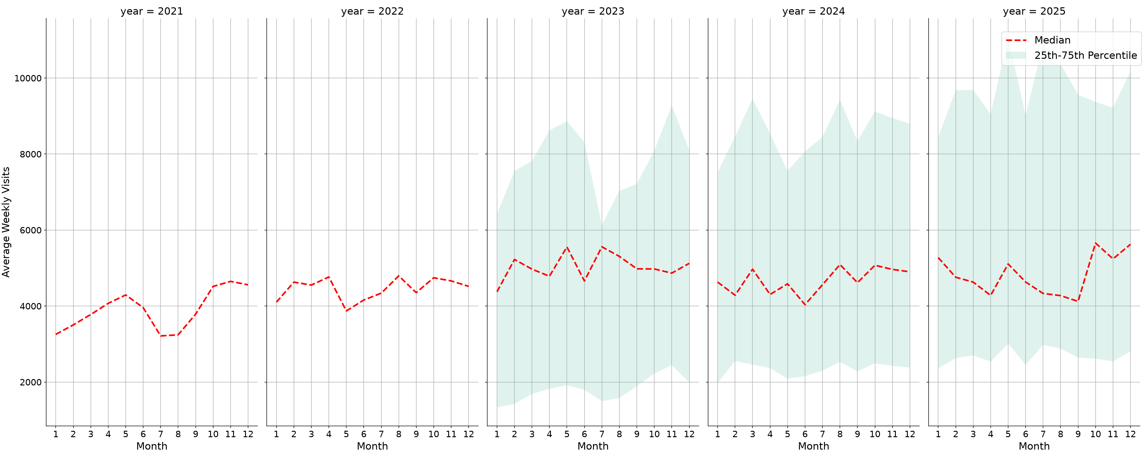 Coffee Shops Weekly visits, measured vs. first party data\labeltrends