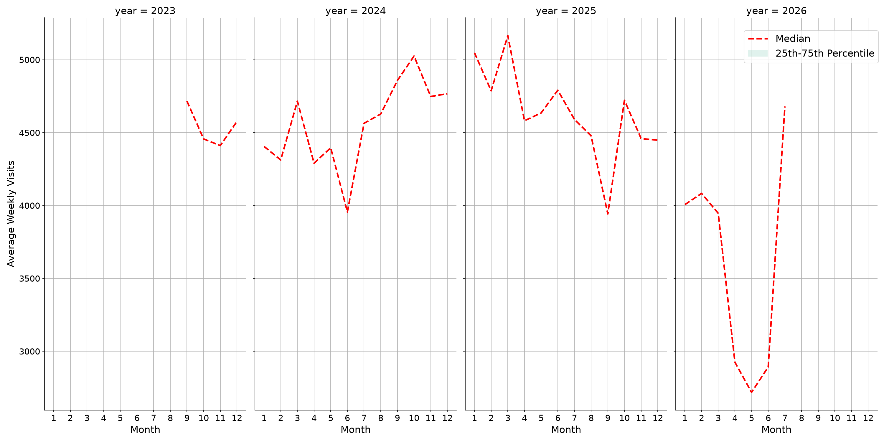 Coffee Shops Weekly visits, measured vs. first party data\labeltrends