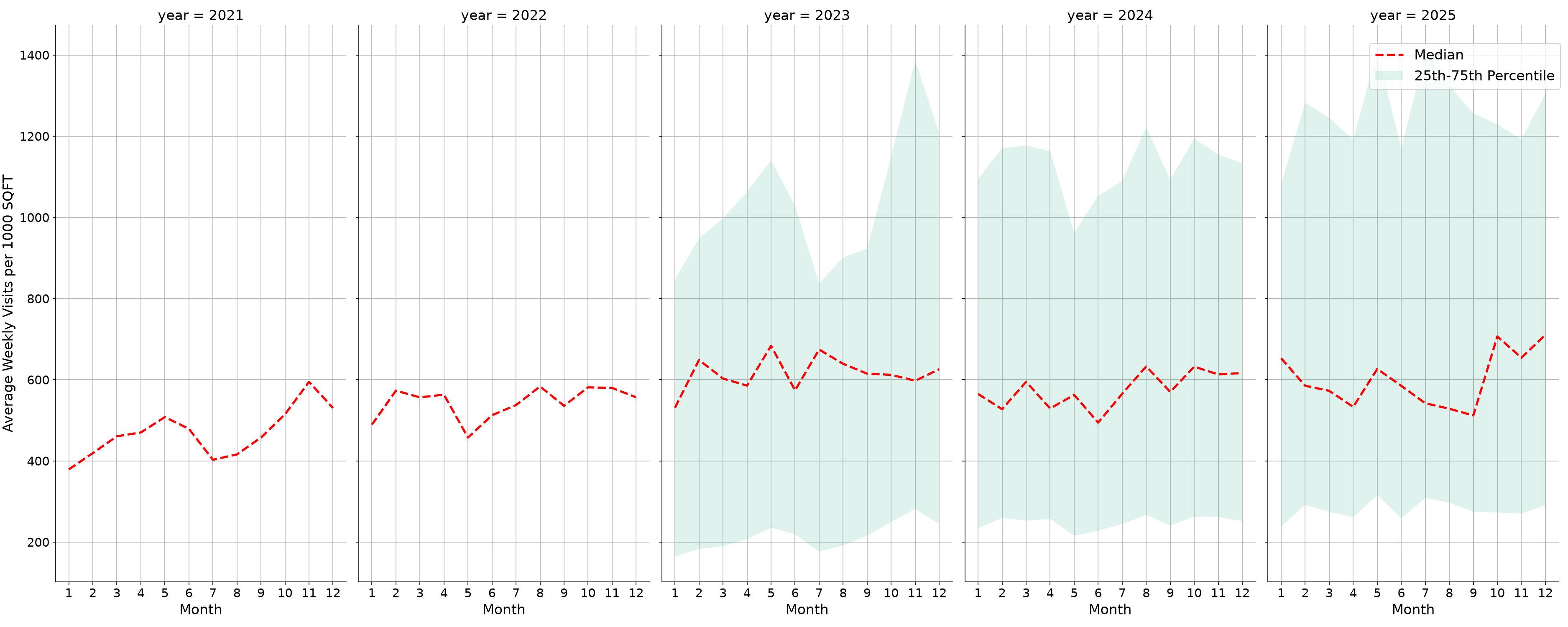 Coffee Shops Standalone Weekly Visits per 1000 SQFT, measured vs. first party data