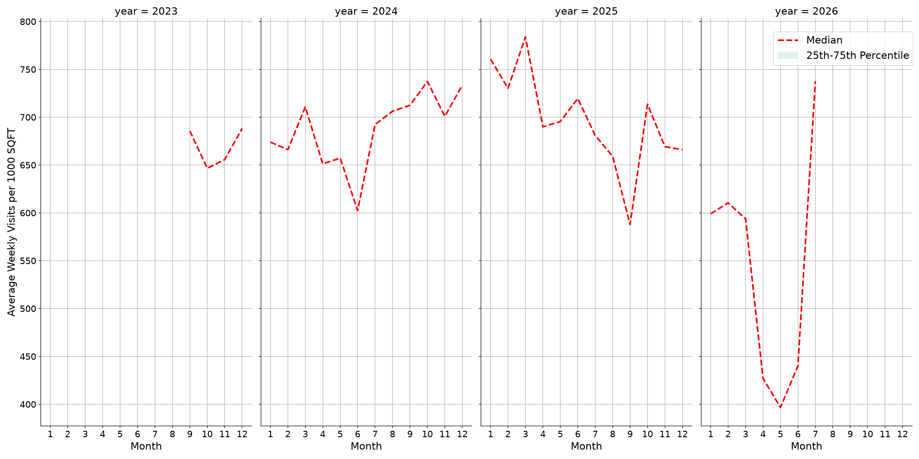 Coffee Shops Standalone Weekly Visits per 1000 SQFT, measured vs. first party data