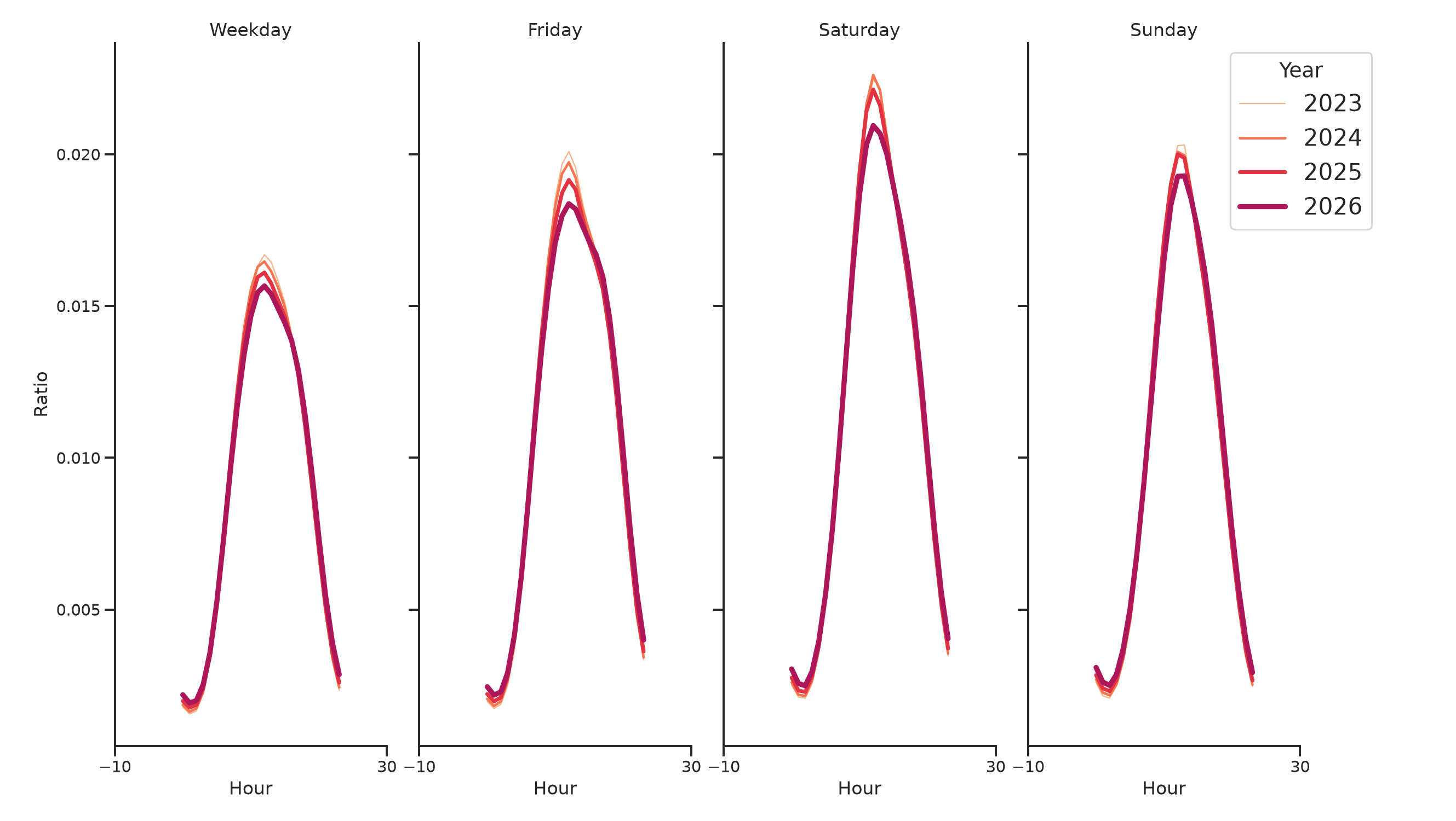 Coffee Shops Day of Week and Hour of Day Profiles