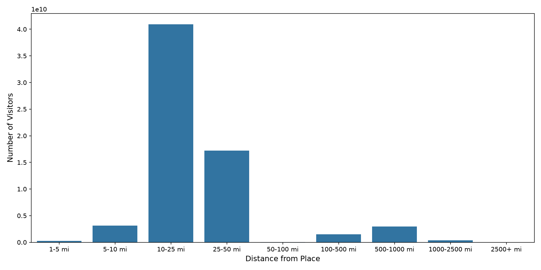 Coffee Shops Device home to place distance weighted device visits