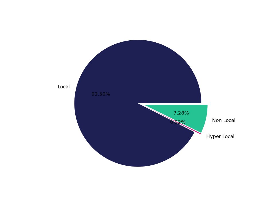 Coffee Shops Tradeareas visits distribution 