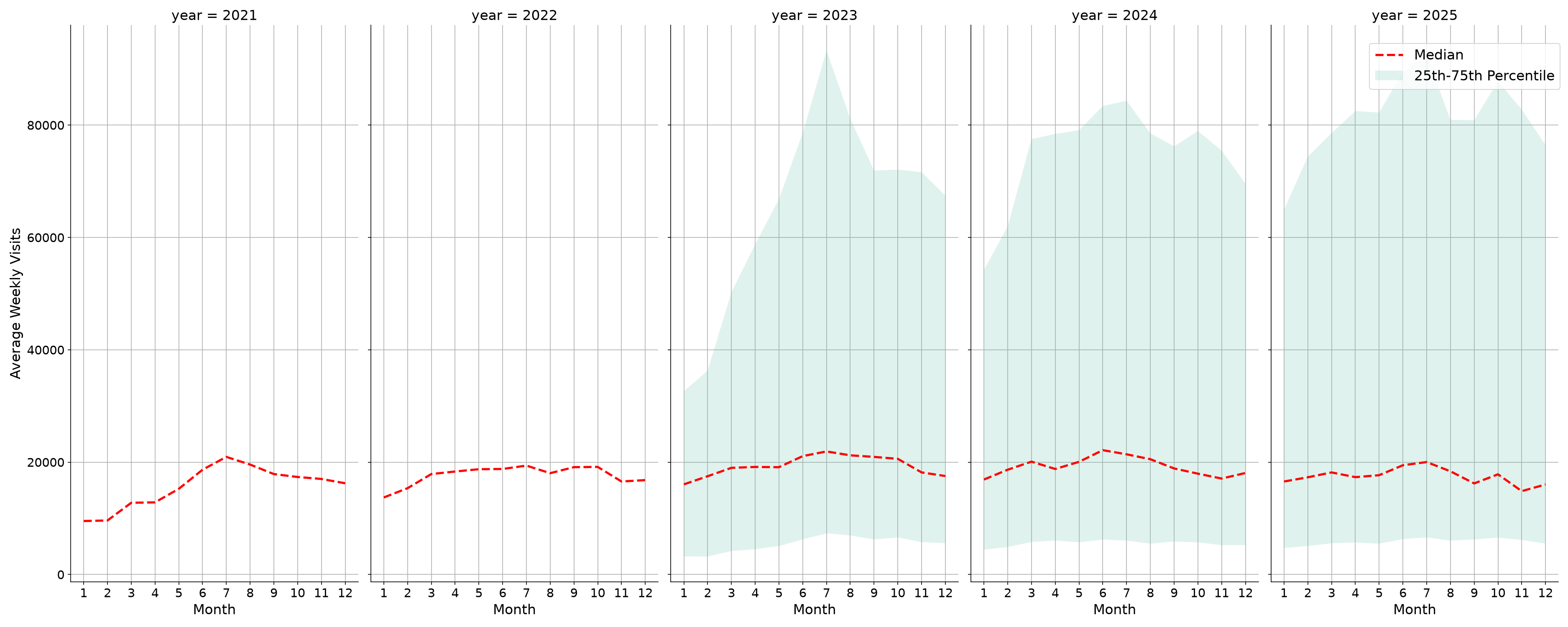 Commercial Airports Weekly visits, measured vs. first party data\labeltrends