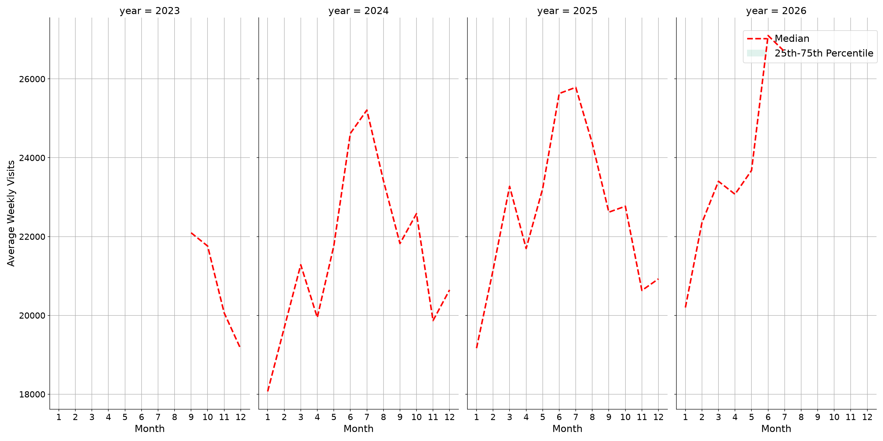 Commercial Airports Weekly visits, measured vs. first party data\labeltrends