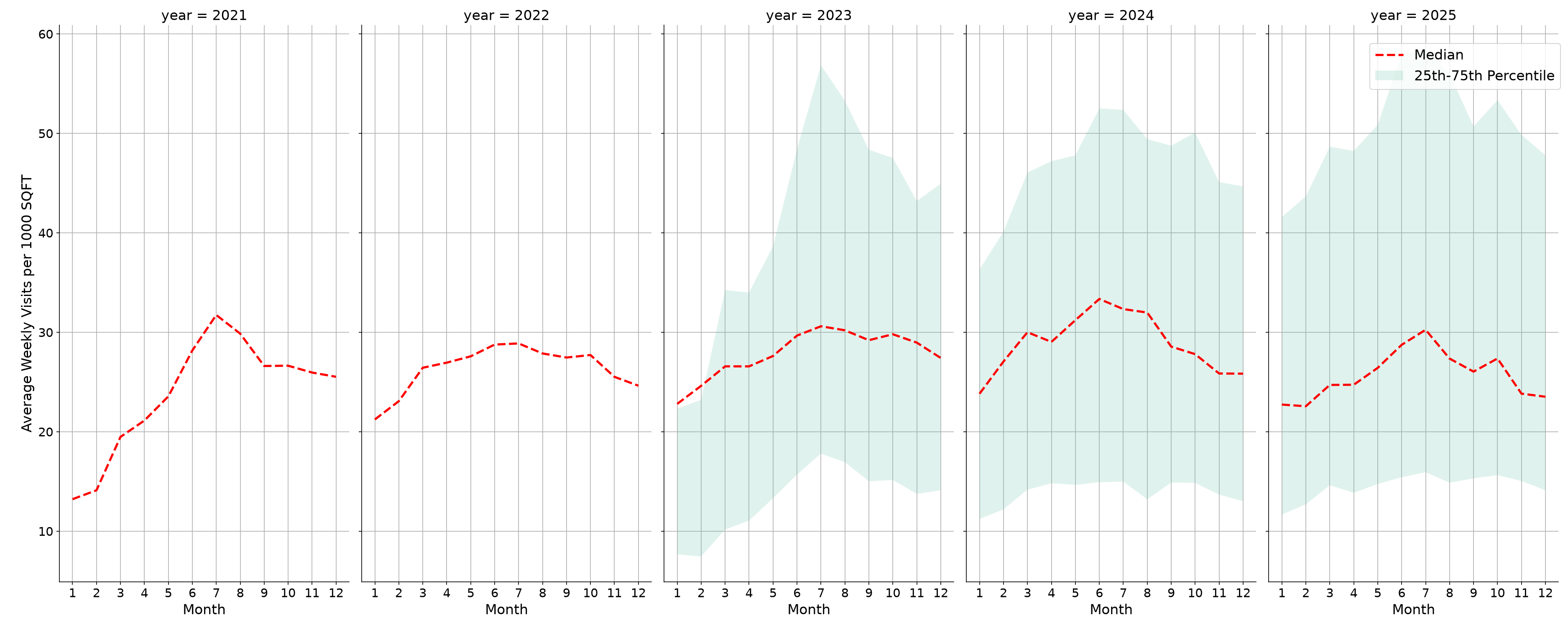 Commercial Airports Standalone Weekly Visits per 1000 SQFT, measured vs. first party data