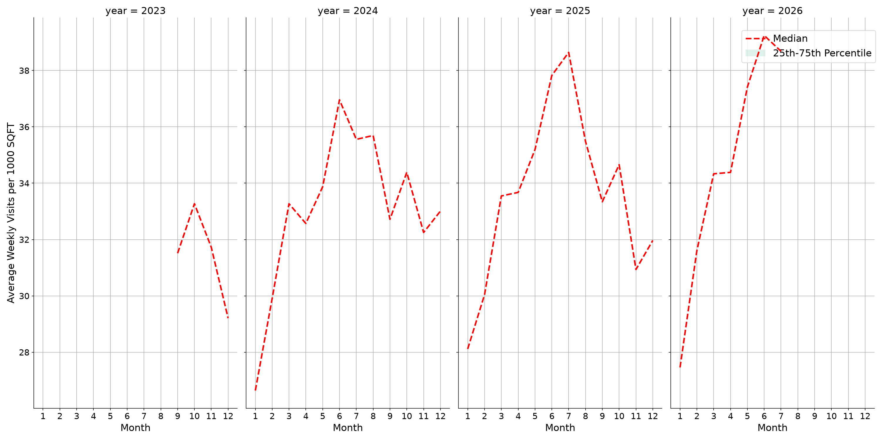 Commercial Airports Standalone Weekly Visits per 1000 SQFT, measured vs. first party data