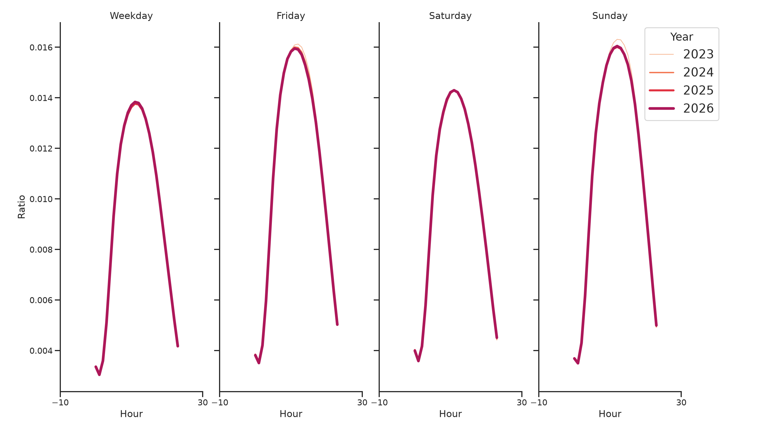 Commercial Airports Day of Week and Hour of Day Profiles