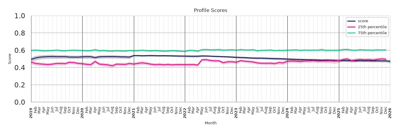 Commercial Airports Profile Score
