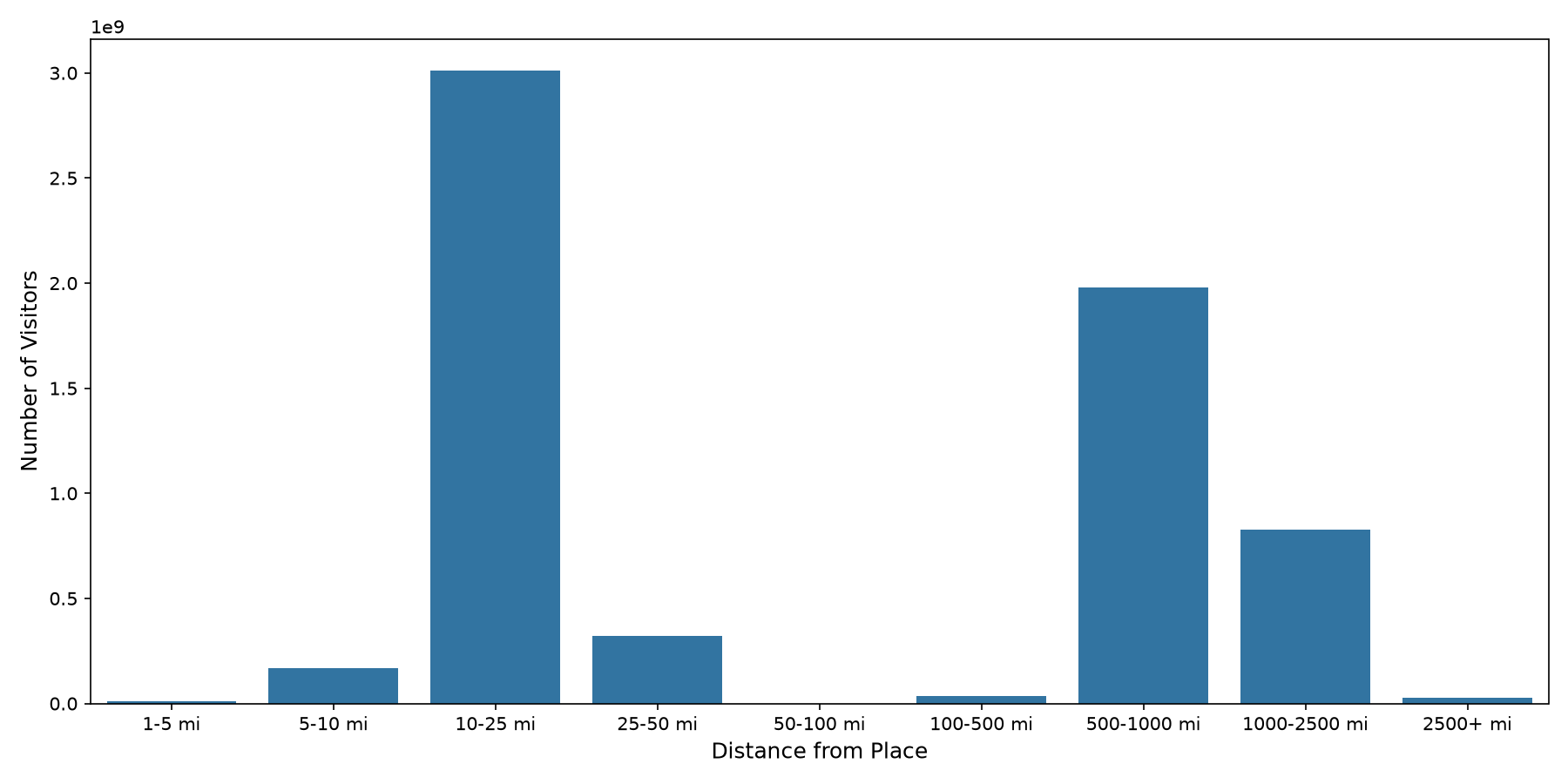 Commercial Airports Device home to place distance weighted device visits