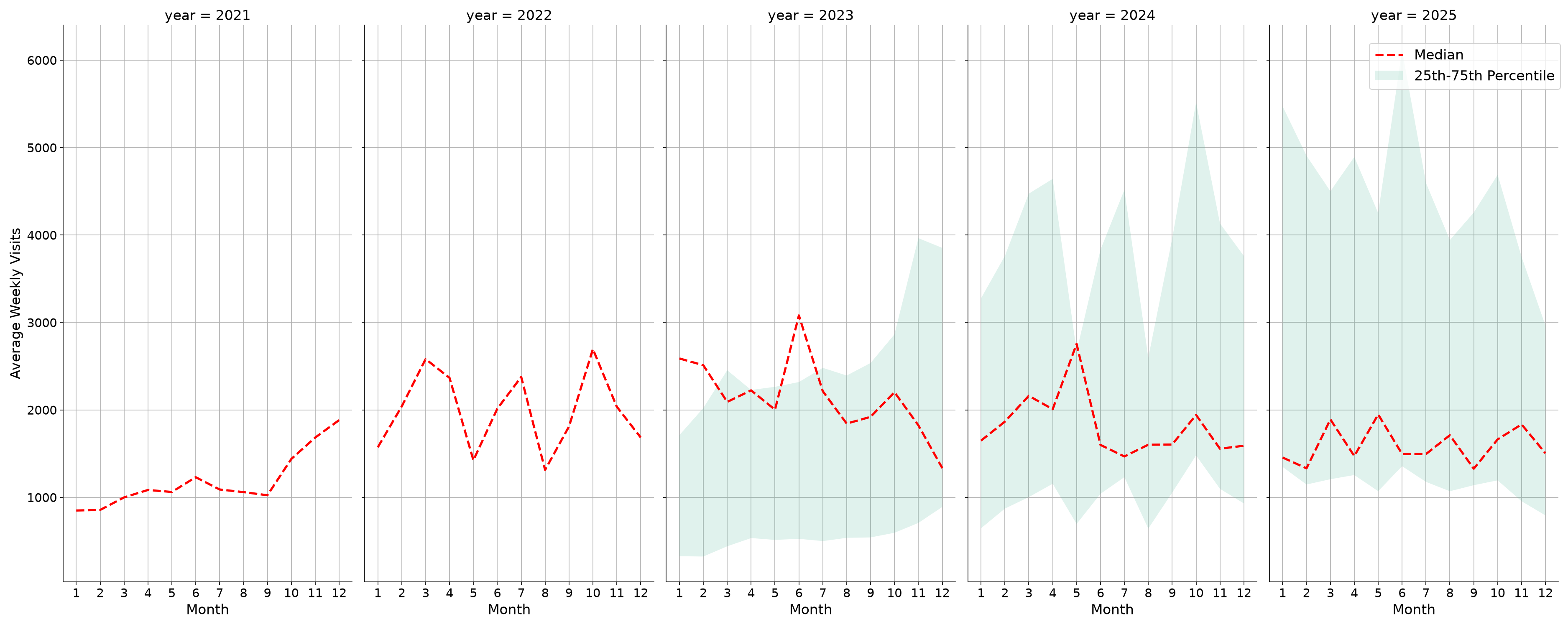 Community Centers Weekly visits, measured vs. first party data\labeltrends