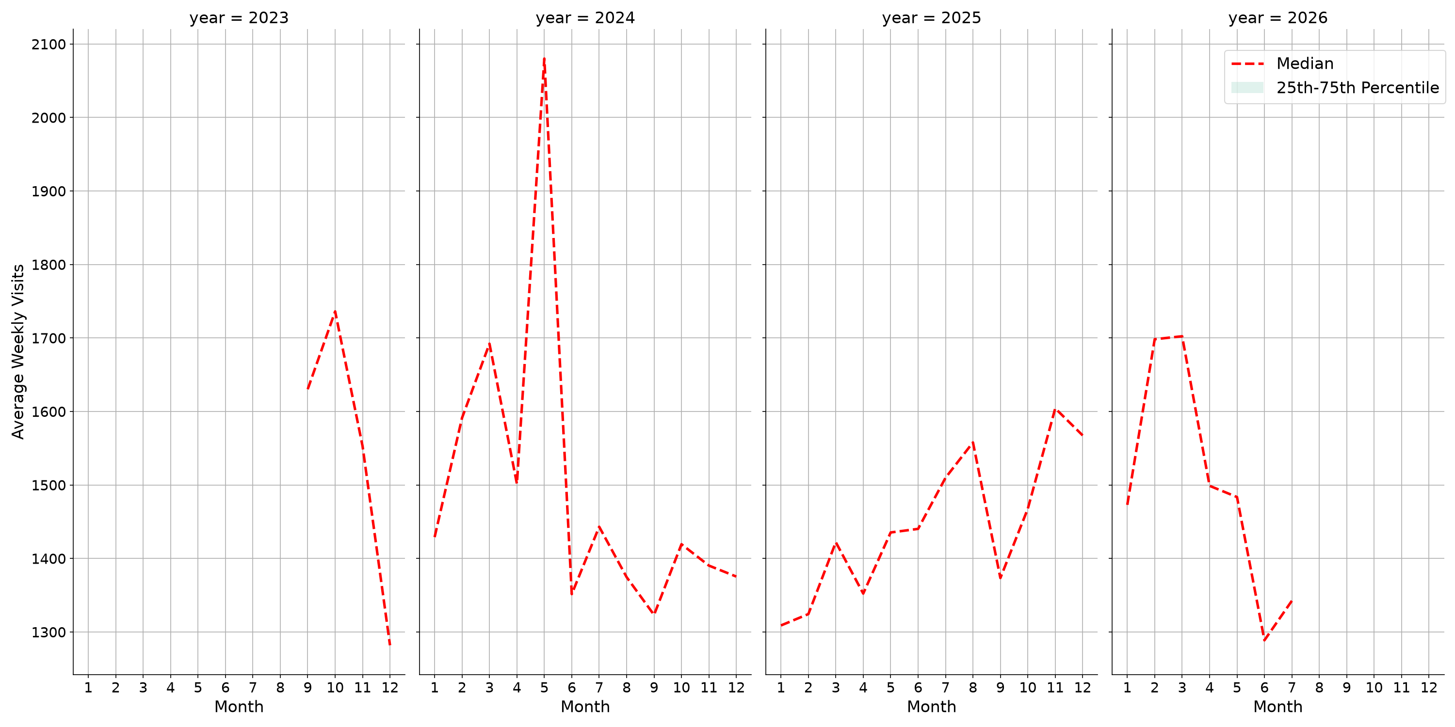 Community Centers Weekly visits, measured vs. first party data\labeltrends