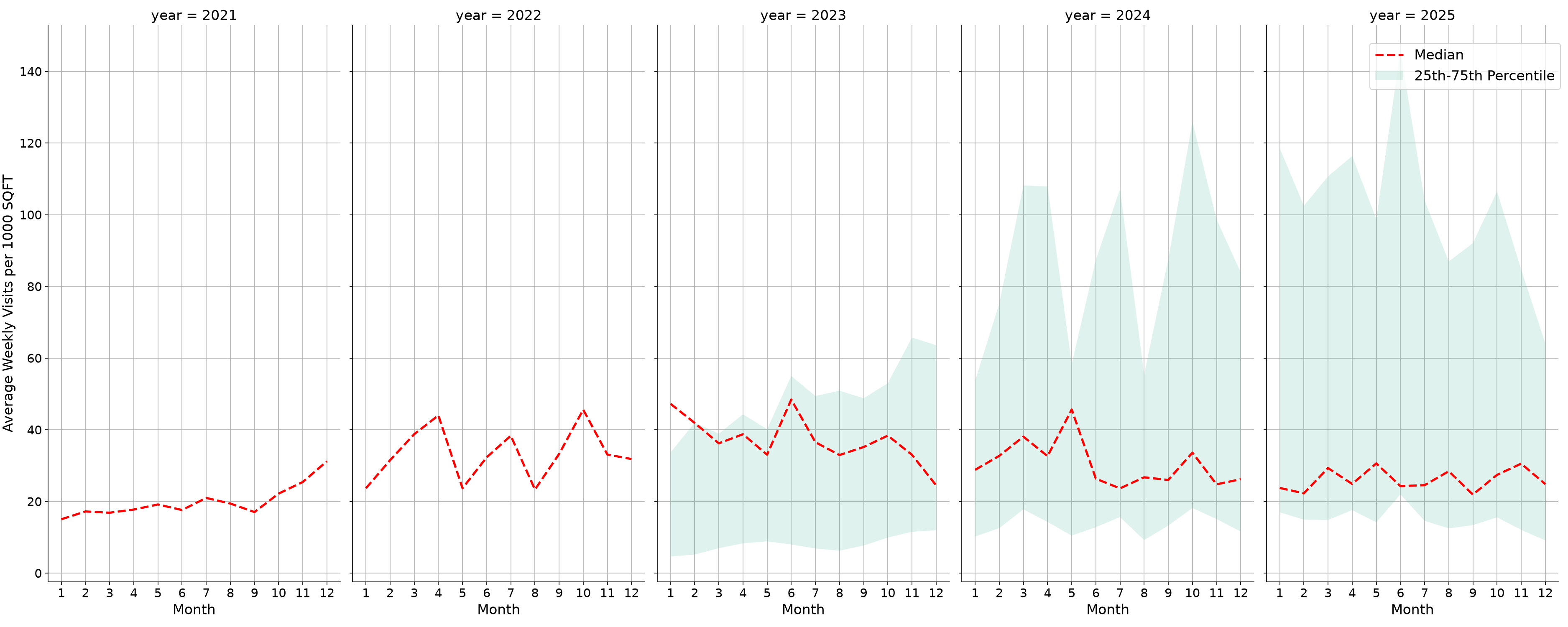 Community Centers Standalone Weekly Visits per 1000 SQFT, measured vs. first party data