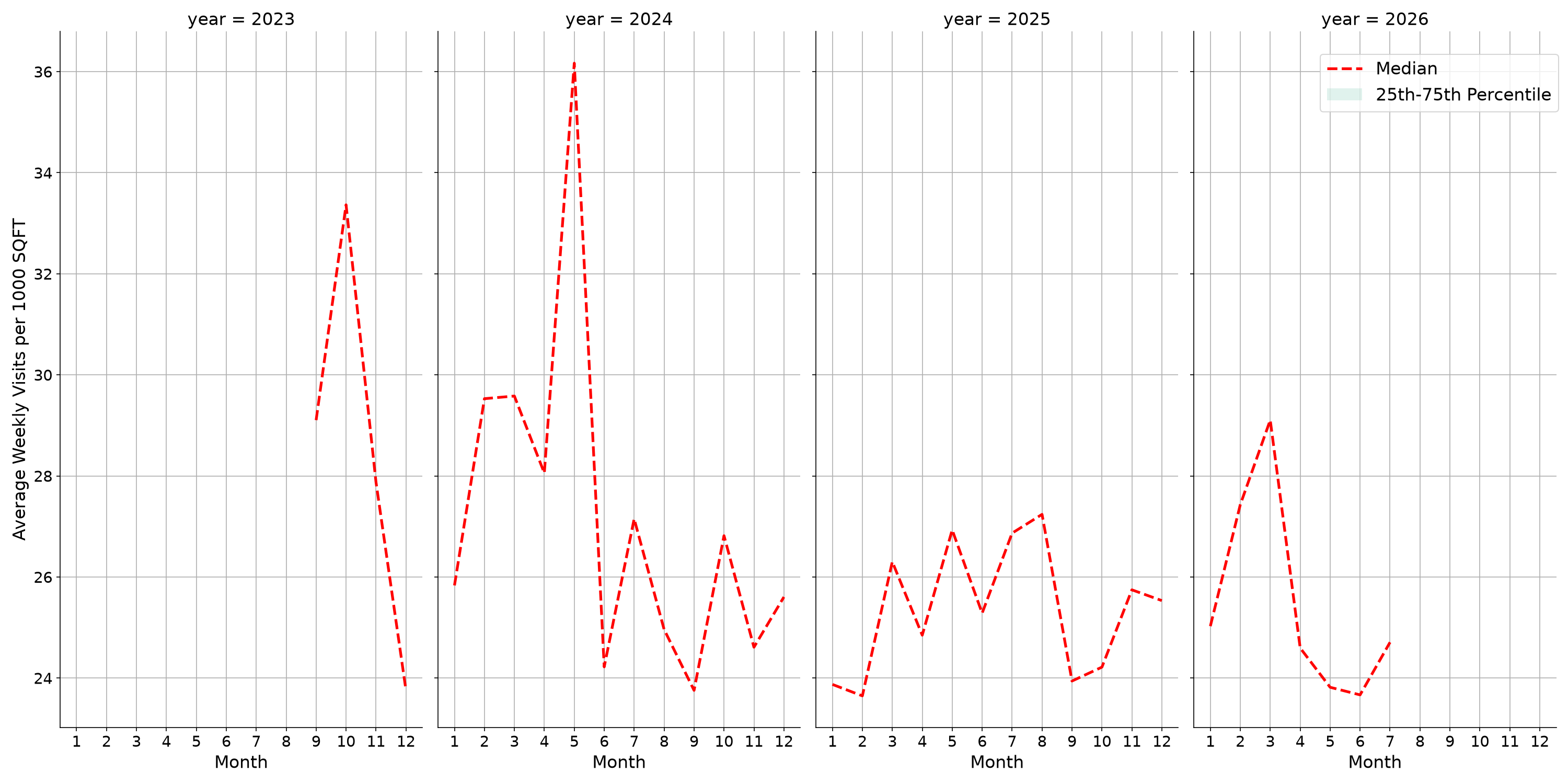 Community Centers Standalone Weekly Visits per 1000 SQFT, measured vs. first party data