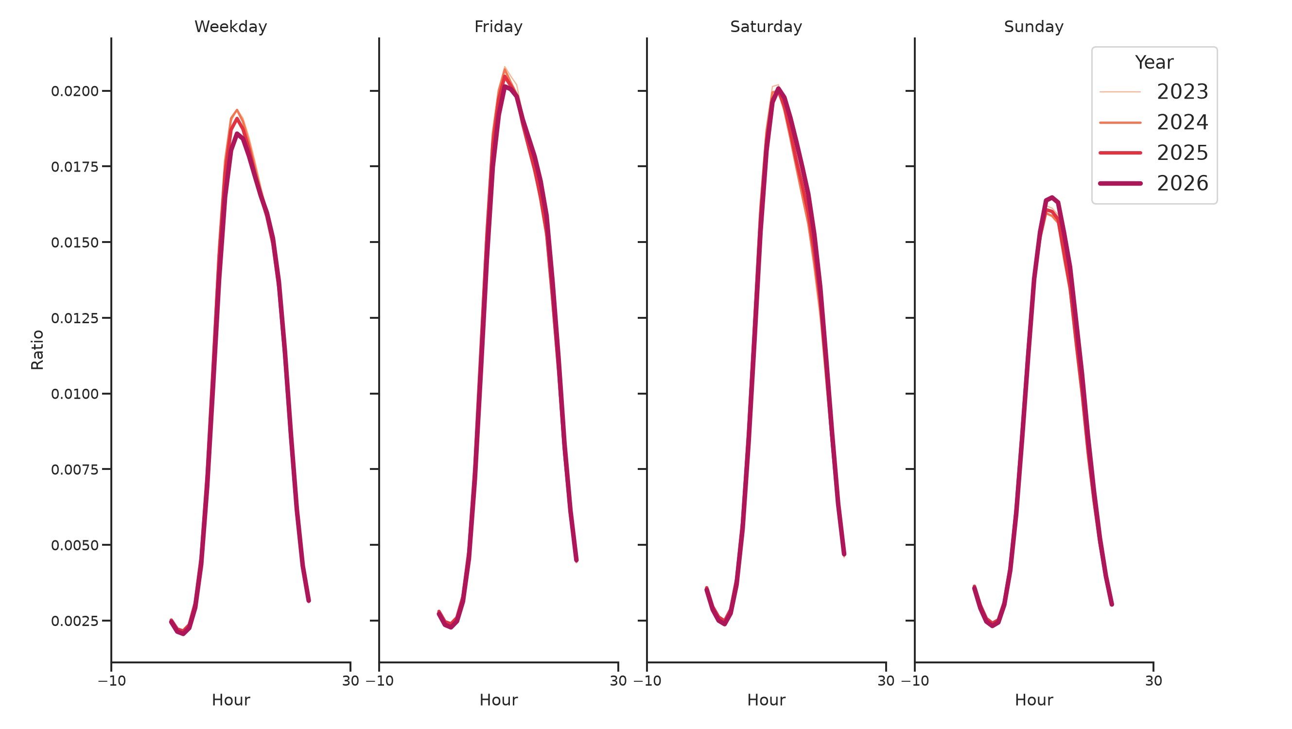 Community Centers Day of Week and Hour of Day Profiles